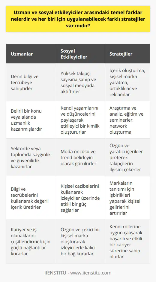 Farklı Stratejiler ve Roller Uzman ve sosyal etkileyiciler arasındaki temel farklar, sahip oldukları bilgi ve etki düzeyleri, prestij ve nüfuz alanlarında bulunmaktadır. Uzmanlar, belirli bir konu veya alan hakkında derin bilgi ve tecrübeye sahip kişilerdir. Bu bilgi birikimi ile sektörde veya toplumda saygınlık kazanırlar. Sosyal etkileyiciler ise, genellikle kitleleri etkileyen nda aktif olan ve yüksek takipçi sayısına sahip kişilerdir. Bu kişiler, kendi yaşamları ve düşüncelerini paylaşarak, etkileyici ve moda öncüsü bir kimlik oluştururlar. Uzmanlar için Stratejiler Uzmanlar, bilgi ve tecrübelerini kullanarak iş dünyası için yararlı ve değerli içerik üretebilirler. Uygulanabilecek bazı stratejiler şunlardır: 1. Araştırma ve Analiz: Derinlemesine analiz ve özgün araştırmalar yaparak, belirli konularda otorite ve güvenilirliği artırır. 2. Eğitim ve Seminerler: Bilgi paylaşımını hedefleyen eğitimler ve seminerler düzenleyerek profesyonel gelişime katkı sağlar. 3. Network Oluşturma: İlgili sektörlerde tanınmış ve güçlü bağlantılar kurarak, kariyer ve iş olanaklarını çeşitlendirir. Sosyal Etkileyiciler için Stratejiler Sosyal etkileyiciler, yaratıcılıklarını ve kişisel cazibelerini kullanarak izleyicileri üzerinde etkili bir güç sağlar. Başarılı olmalarına yardımcı olan stratejiler şunlardır: 1. İçerik Oluşturma: Etkileyici görsel ve yazılı içerikler üreterek, takipçilerin ilgi ve beğenisini kazanır. 2. Kişisel : Özgün ve çekici bir oluşturarak, izleyicilerle güçlü ve kalıcı bir bağ kurar. 3. Ortaklık ve Reklam: Ürün ve hizmetlerin tanıtımı için işbirliği yaparak, hem markaların duyulmasına hem de kişisel gelirini artırır. Sonuç olarak, uzman ve sosyal etkileyiciler arasındaki temel farklar ve stratejiler, işlevsellik ve etki alanlarına göre şekillenir. Her iki türde etkileyici de kendi rollerine uygun çalışarak, başarılı ve etkili bir kariyer sürecine sahip olurlar.