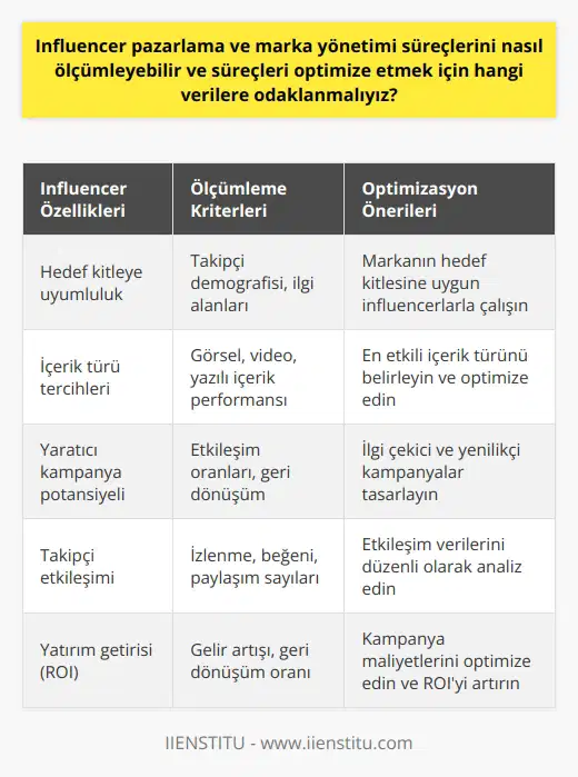 İçerik Üretici Etkisi ve KPIlar İnfluencer pazarlama ve süreçlerini ölçümlemek için (KPI) kullanılmalıdır. Bu KPIlar arasında etkileşim oranları, izlenme, beğeni ve paylaşım sayıları bulunmaktadır. Bu verilere ek olarak, ve influencerların demografik özellikleri gibi faktörler de değerlendirilerek sağlıklı bir ölçümleme yapılabilir. Süreç Optimizasyonu İçin Verilere Odaklanma Süreçleri optimize etmek için, aşağıdaki verilere odaklanmak gerekmektedir: 1. Hedef Kitle: İnfluencerların kendi takipçi kitlesi, markanın hedef kitlesine ne kadar uyumlu olursa, elde edilen sonuçlar o kadar iyi olacaktır. 2. İçerik Türü: Belirli bir influencer için en etkili içerik türünü belirlemek, ölçüm ve optimizasyon süreçlerinde büyük önem taşır. Örneğin, yazılı metinden ziyade görsel ve video içeriklerin daha etkili olduğu gözlemlenmiştir. 3. Yaratıcı Kampanyalar: İnfluencerların etkileşim ve geri dönüşüm oranlarını artırmak için yaratıcı ve ilgi çekici kampanyalar tasarlamalarına ve bunları sürekli optimize etmelerine yardımcı olun. 4. İzlenme, Beğeni ve Paylaşım Sayıları: Bu veriler, marka bilinirliği ve etkileşimin artışını görmek için kullanılmalıdır. Bunlar sürekli olarak takip edilmeli ve düzenli olarak analiz edilmelidir. 5. İade Süresi (ROI): İnfluencer pazarlamasından elde edilen geri dönüşüm ve gelir artışı, kampanyaya yapılan yatırıma göre ölçülmelidir. Sonuç olarak, influencer pazarlama ve süreçlerini ölçümleyebilmek ve optimize edebilmek adına önemli verilere ve KPIlardan faydalanmak elzemdir. Bu sayede, hedef kitleye uyumlu influencerlarla çalışarak, etkili içerik türleri ve yaratıcı kampanyalar kullanarak, markanın bilinirliği ve etkileşimi artırılabilir ve başarılı bir influencer pazarlama stratejisi izlenebilir.