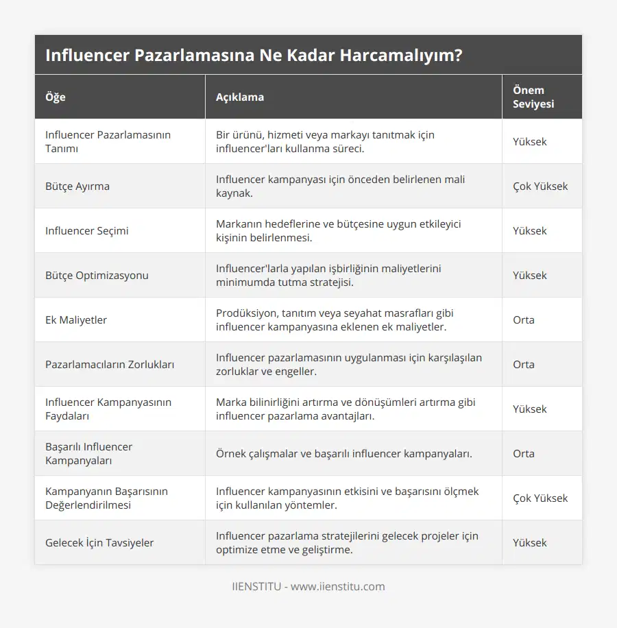 Influencer Pazarlamasının Tanımı, Bir ürünü, hizmeti veya markayı tanıtmak için influencer'ları kullanma süreci, Yüksek, Bütçe Ayırma, Influencer kampanyası için önceden belirlenen mali kaynak, Çok Yüksek, Influencer Seçimi, Markanın hedeflerine ve bütçesine uygun etkileyici kişinin belirlenmesi, Yüksek, Bütçe Optimizasyonu, Influencer'larla yapılan işbirliğinin maliyetlerini minimumda tutma stratejisi, Yüksek, Ek Maliyetler, Prodüksiyon, tanıtım veya seyahat masrafları gibi influencer kampanyasına eklenen ek maliyetler, Orta, Pazarlamacıların Zorlukları, Influencer pazarlamasının uygulanması için karşılaşılan zorluklar ve engeller, Orta, Influencer Kampanyasının Faydaları, Marka bilinirliğini artırma ve dönüşümleri artırma gibi influencer pazarlama avantajları, Yüksek, Başarılı Influencer Kampanyaları, Örnek çalışmalar ve başarılı influencer kampanyaları, Orta, Kampanyanın Başarısının Değerlendirilmesi, Influencer kampanyasının etkisini ve başarısını ölçmek için kullanılan yöntemler, Çok Yüksek, Gelecek İçin Tavsiyeler, Influencer pazarlama stratejilerini gelecek projeler için optimize etme ve geliştirme, Yüksek