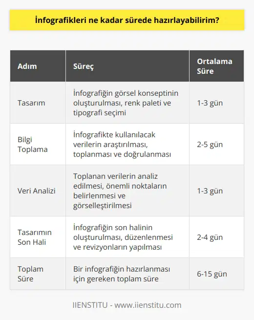 Bu, üretim süresinin ne kadar süre alacağına bağlıdır. Bir infografik oluşturmak için tasarım, bilgi toplama, veri analizi ve tasarımın son halini alma gibi birkaç adım gereklidir. Bu tür bir proje, genellikle birkaç günden birkaç haftaya kadar sürebilir. Ancak, tasarım süresinin kısaltılması için çok çalışan ve tasarım programları kullanarak üretim süresini kısaltabilirsiniz.