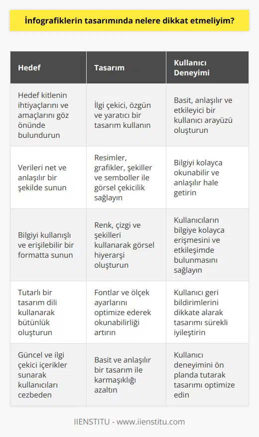 1. Hedef kitle ve amaç doğrultusunda tasarım yapın. 2. İlgi çekici bir tasarım kullanın. 3. Kullanıcı arayüzünün basit, anlaşılır ve etkileyici olmasını sağlayın. 4. Resimler, grafikler, şekiller ve semboller kullanın. 5. Veriyi grafik olarak temsil ederken, çizgiler, renkler ve şekilleri kullanarak görsel etki yaratın. 6. Görselleştirilmiş bilginin kolayca okunabilir olmasını ve anlaşılır olmasını sağlayın. 7. Bilgiyi kolayca anlaşılır ve kullanışlı şekilde gösterin. 8. Fontlar ve ölçek ayarlarını kullanarak bir bütünlük sağlayın. 9. İnfografiklerinizi basit, güncel ve çekici tutun. 10. Kullanıcı deneyimini düşünün ve tasarımınızı optimize edin.