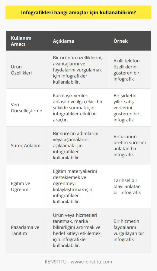 İnfografikler, içeriklerin anlaşılır ve etkileyici bir şekilde sunulmasını sağlamak için kullanılabilir. Örneğin, bir ürünün özelliklerini, verileri, süreçleri veya bir konuyu anlatmak için infografikler kullanılabilir. Ayrıca, veya pazarlama amaçlı kullanım için de infografikler kullanılabilir.