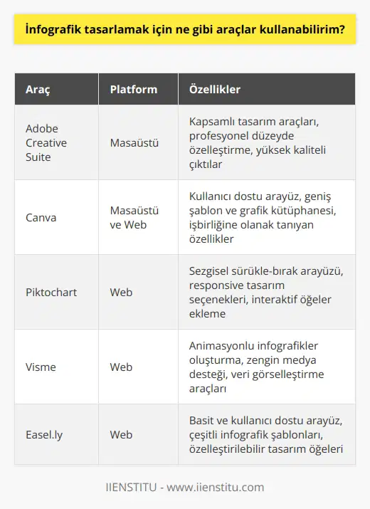 Masaüstü bilgisayarlarda Adobe Creative Suite, Canva ve Piktochart gibi çeşitli tasarım yazılımları, online ortamlarda ise Visme ve Easel.ly gibi platformlar kullanılabilir.