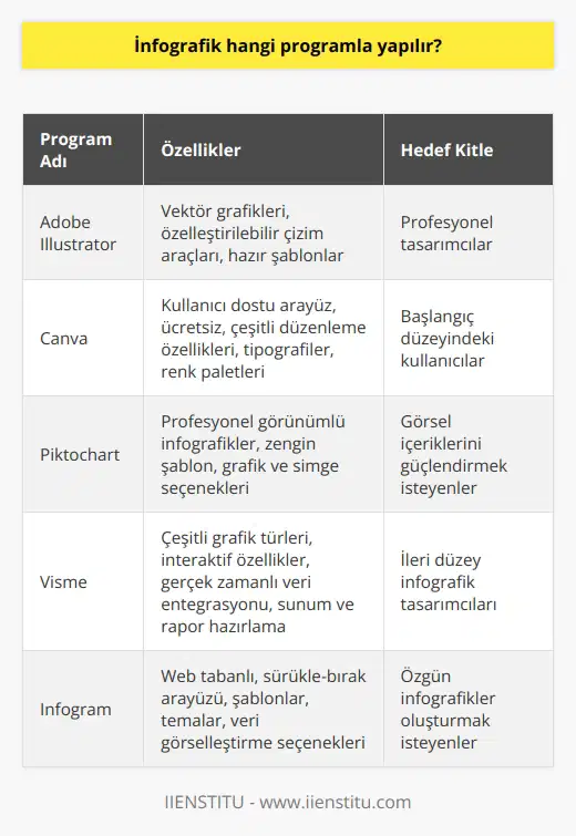 İnfografik Oluşturma Programları  İnfografikler, karmaşık bilgileri ve verileri görsel olarak daha anlaşılır ve ilgi çekici hale getiren grafik tasarımlardır. İnfografiklerin oluşturulması sürecinde kullanılan başlıca yazılım ve araçlar şunlardır:  1. Adobe Illustrator: Vektör grafikler oluşturmaya yarayan bu profesyonel program, infografikler için yaygın olarak kullanılır. Özelleştirilebilir çizim araçları ve hazır şablonlar sunarak tasarımcılara esneklik sağlar. İhtiyaçlarınıza uygun bir infografik oluşturmanıza imkan tanır.  2. Canva: Kullanıcı dostu ve ücretsiz olan Canva, başlangıç düzeyindeki kullanıcılar için uygun bir seçenektir. Çeşitli düzenleme özellikleri, tipografiler ve renk paletleri içeren bu araç ile infografiklerinizi kişiselleştirebilirsiniz.  3. Piktochart: Profesyonel görünümlü infografikler oluşturmak isteyen kullanıcılar için Piktochart idealdir. Şablonlar, grafikler ve simgelerle zenginleştirilmiş bu araç sayesinde içeriklerinizi görsel olarak güçlendirebilirsiniz.  4. Visme: Çeşitli grafik türleri ve interaktif özellikler sunan Visme, ileri düzeyde infografik tasarımları için uygundur. Sunumların ve interaktif raporların hazırlanmasına da olanak sağlayan bu araç, gerçek zamanlı veri entegrasyonuyla da dikkat çeker.  5. Infogram: Bu web tabanlı araç, kullanıcıların sürükleyip bırakarak infografik oluşturmasını sağlar. Şablonlar, temalar ve veri görselleştirme seçenekleri arasından seçim yaparak özgün infografikler üretebilirsiniz.  6. Venngage: İş, eğitim ve pazarlama alanlarında infografik ve rapor oluşturmak için kullanılan bu araç, geniş bir şablon ve tasarım seçeneği sunar. Göze hitap eden tasarımlarıyla bilgiyi etkili bir şekilde sunmanıza yardımcı olur.  Yukarıda belirtilen araçlar her seviyeden kullanıcı için uygundur ve infografik oluşturma sürecinde tercih edilebilir. İstediğiniz programı seçerek bilgilerinizi daha görsel ve etkileyici bir sunum ile kullanıcılarınıza iletebilirsiniz.