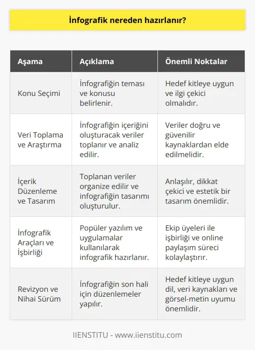 İnfografik Oluşturma Süreci  İnfografiklerin Hazırlanması  İnfografik, karmaşık bilgileri öz ve anlaşılır bir biçimde sunan görsel sunumlar olarak tanımlanabilir. İnfografik hazırlama süreci, öncelikle doğru bir tema ve konu seçimiyle başlar. Seçilen konu, hedef kitleye uygun ve ilgi çekici olmalıdır.  Veri Toplama ve Araştırma  İnfografiğin içeriğini oluşturacak olan verilerin ve bilgilerin toplanması, araştırma ve analizlerle sağlanır. İlgili veriler doğru ve güvenilir kaynaklardan elde edilmeli ve gerektiğinde uzman görüşlerine başvurulmalıdır.  İçerik Düzenleme ve Tasarım  Toplanan verilerin sıralanması, kategorilere ayrılması ve önceliklere göre düzenlenmesiyle içeriğin yapısı oluşturulur. Daha sonra, görsellerin ve yazılı metnin bir araya getirilerek infografiğin tasarımı yapılır. Bu süreçte anlaşılır, dikkat çekici ve estetik değere sahip bir tasarım oluşturmak önemlidir.  İnfografik Araçları ve İşbirliği  İnfografik hazırlamak için kullanılan araçlar arasında Adobe Illustrator, Canva, Piktochart ve Visme gibi popüler yazılım ve uygulamalar bulunmaktadır. Bu araçlar, kullanıcı dostu özellikleri ve şablonları sayesinde infografik oluşturma sürecini kolaylaştırır. Aynı zamanda, ekip üyeleri ile işbirliği ve online ortamda paylaşım imkanı sağlayarak sürecin daha verimli ve etkili bir şekilde gerçekleşmesine yardımcı olur.  Revizyon ve Nihai Sürüm  Oluşturulan infografiğin son halinin alması için revizyon ve düzenleme süreci gereklidir. Bu aşamada hedef kitleye uygun dil kullanımı, veri kaynaklarının belirtilmesi ve görsel metin uyumunu sağlamak önemlidir.  Kısacası, infografik hazırlamak için araştırma, içerik düzenleme, tasarım ve takım işbirliği gibi etapları kapsayan bir süreç izlenmelidir. Bu süreçte kullanılan araçlar ve yöntemler, hem sürecin kolaylaşmasına hem de doğru ve etkili bir infografik ortaya çıkmasına yardımcı olmaktadır.
