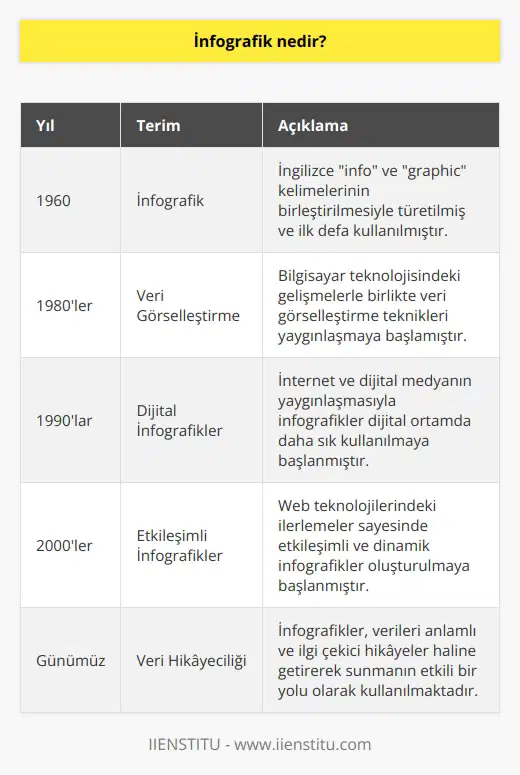 İnfografik kelimesi ingilizce info ve graphic kelimelerinin birleştirilmesiyle türetilmiş ve bu haliyle ilk defa 1960 yılında kullanılmıştır. İnfografik teriminin tanımını, verilerin bir bakışta kolayca anlaşılabilir olmasını sağlamak maksadıyla grafik formatında hazırlanan görsel materyal olarak yapabiliriz. Kısacası infografik verinin görselleştirilmesidir.