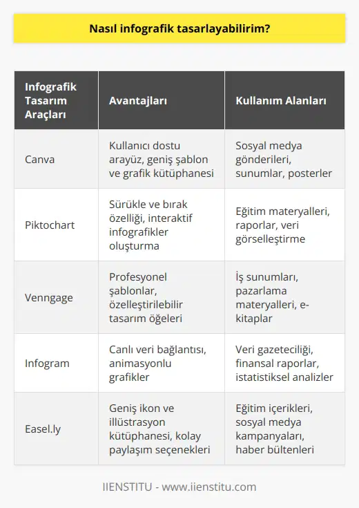 İnfografikler, büyük veri kümelerini analiz etmek ve bilgileri açıklamak için güçlü bir araç haline gelmiştir. Geçmiş zamanlarda, bir infografik oluşturmak, yüksek yazılım maliyeti ( gibi) çok daha zordu ve tasarım sürecinin karmaşıklığı nedeniyle herkes infografik tasarlayamıyordu. Günümüzde ise infografik araçları sunan web siteleri sayesinde herkes infografik tasarlayabilir.