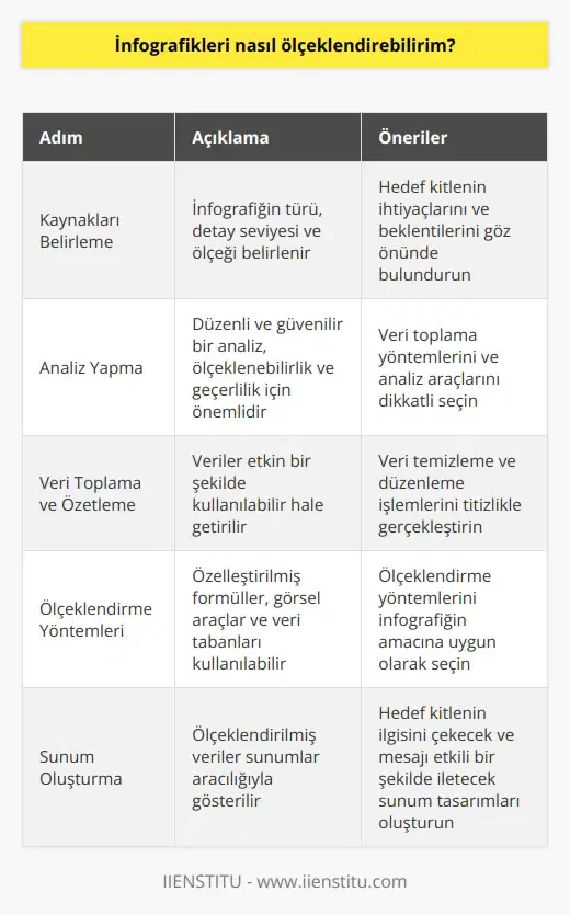 1. İnfografikleri ölçeklendirmek için, öncelikle kaynaklarınızı belirlemelisiniz. Hangi tür kaynakları kullanacağınız, işlemleri ne kadar detaylı yapmak istediğiniz ve çalışmanızın hangi ölçekte olacağı konularını belirlemeniz gerekir.  2. İnfografikleri ölçeklendirmek için, düzenli ve güvenilir bir analiz yapmak önemlidir. Analiz sırasında, çalışmanın ölçeklenebilirliğini ve geçerliliğini göz önünde bulundurmak gerekir.  3. Gerekli veriyi toplamak ve özetlemek için, verileri etkin bir şekilde kullanılabilir hale getirmeniz gerekir.  4. Verileri ölçeklendirmek için, çeşitli yöntemler ve araçlar kullanılabilir. Örneğin, özelleştirilmiş formüller, görsel aracılar ve veri tabanları kullanılabilir.  5. Son olarak, ölçeklendirilmiş verileri göstermek için, sunumlar oluşturmak önemlidir. Bunu, bir PowerPoint sunumu veya diğer sunum aracıları aracılığıyla yapabilirsiniz.
