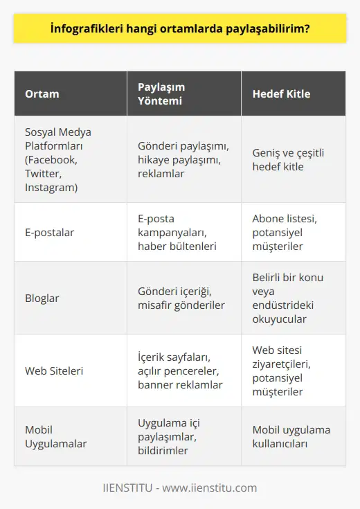 İnfografikler, çeşitli sosyal medya platformları, e-postalar, bloglar, web siteleri ve mobil uygulamalar gibi çeşitli ortamlarda paylaşılabilir.