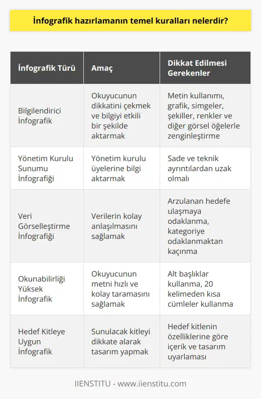 İnfografik Hazırlamanın Temel Kuralları  İnfografik, verilerin görsel materyal olarak hazırlanarak kolayca anlaşılmasını sağlayan bir yöntemdir. İnsanlık tarihine baktığımızda, infografik kullanımının mağara çizimleri ve haritalar gibi eski çağlara dayandığını görürüz. Günümüzde, özellikle dijital platformlarda infografik kullanımı artmıştır. Bu bağlamda, infografik hazırlamanın temel kurallarını inceleyelim.  Kategoriye Göre İnfografik Oluşturma  İnfografikler, kullanılan nesne türleri, iletilmesi istenen mesajın amacı ve bilgi akışına göre sınıflandırılabilir. Hedefiniz ne olursa olsun hazırlayacağınız infografik bu hedefle doğru orantılı olmalıdır. İnfografiğin kategorisine odaklanmak yerine, veriyi görselleştirirken arzulanan hedefe ulaşmaya dikkat edilmelidir.  Sunacağınız Kitleyi Dikkate Alma  Bir infografik oluştururken sunacağınız kitleyi dikkate almak çok önemlidir. Örneğin, yönetim kurulu üyelerine yapılacak sunumda kullanılacak infografikler sade ve teknik ayrıntılardan uzak olmalıdır.  Bilgilendirici İnfografik Kullanımı  Bilgilendirici infografik, diğer infografik türlerine kıyasla metin kullanımıyla ayırt edilir. Grafik, simgeler, şekiller, renkler ve diğer görsel öğelerle zenginleştirilebilir. Bilgilendirici infografikler okuyucunun dikkatini çekmek ve bilgiyi etkili bir şekilde aktarmak için kullanılır.  20 Kelimeden Kısa Cümleler Kullanma  İnfografik hazırlarken kullanacağınız cümlelerin uzunluğu 20 kelimeyi geçmemelidir. Kısa ve anlaşılır cümleler kullanarak okuyucunun dikkatini daha kolay çekebilir ve bilgiyi daha etkili şekilde aktarabilirsiniz.  Okunabilirliği Artırmak İçin Alt Başlıklar Kullanma  İnfografiğinizin okunabilirliğini artırmak için alt başlıklar kullanabilirsiniz. Bu sayede, okuyucu metni daha hızlı ve kolay şekilde tarayarak ilgilendiği konulara odaklanabilir.  Sonuç olarak, infografik hazırlamanın temel kurallarını kavrayarak etkili ve anlaşılır görsel materyaller oluşturmak mümkündür. Bu sayede, verilerin kolayca anlaşılması ve hedef kitleye başarılı bir şekilde ulaşılması sağlanabilir.