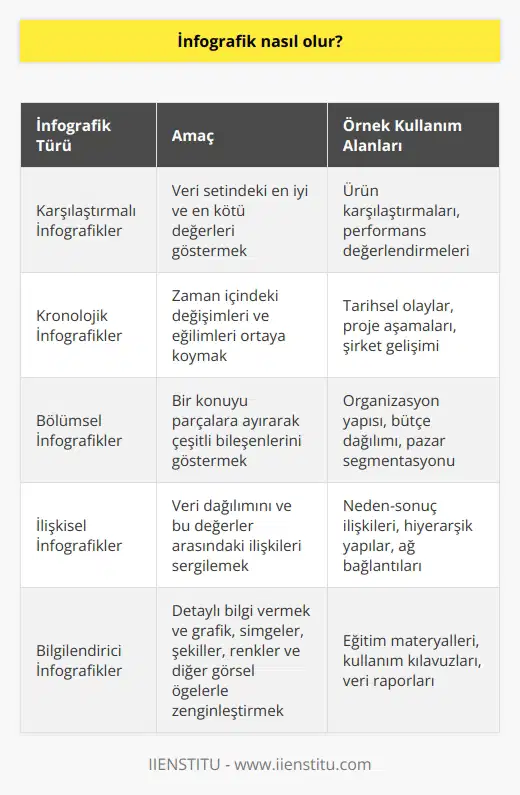 İnfografik, verilerin görselleştirilmesi ve anlaşılır hale getirilmesi için kullanılan bir grafik formatıdır. Çeşitli biçimlerde oluşturulan infografikler; kullanılan nesne türleri, iletilmek istenen mesajın amacı ve bilgi akışına göre sınıflandırılır. Aynı anda birden çok kategoriye dahil olabilen bir infografik, belirlenen hedefe ulaşmayı amaçlar. Örneğin, veri setindeki en iyi ve en kötü değerleri göstermek, zaman içindeki değişimleri ve eğilimleri ortaya koymak, bir konuyu parçalara ayırarak çeşitli bileşenlerini göstermek ya da veri dağılımını ve bu değerler arasındaki ilişkileri sergilemek infografiklerin kullanım alanları arasındadır. İnfografik oluştururken, sunulan kitleyi dikkate almak oldukça önemlidir. Teknik ayrıntılardan daha çok ana başlıklara odaklanan bir yönetim kurulu üyesine yapılan sunum için detaylı bir infografik uygun olmayabilir. Bilgilendirici infografikler ise ortalamanın üzerinde metin kullanımıyla diğer türlerden ayrılır ve grafik, simgeler, şekiller, renkler ve diğer görsel öğelerle zenginleştirilir. İnfografik kullanımı, web sitesi, blog veya sosyal medya platformları gibi çevrimiçi ortamlarda artmıştır. Akıllı cihaz kullanımı ve sektöründeki artışla birlikte önem kazanan infografikler, bilgiyi hızlı ve etkin bir şekilde yayma konusunda çok önemli bir araçtır. Bu nedenle, pazarlamacılar ve çevrimiçi varlığı olan herkes, sundukları hizmetleri ve ürünleri infografik aracılığıyla kullanıcılara sunmaktadır.