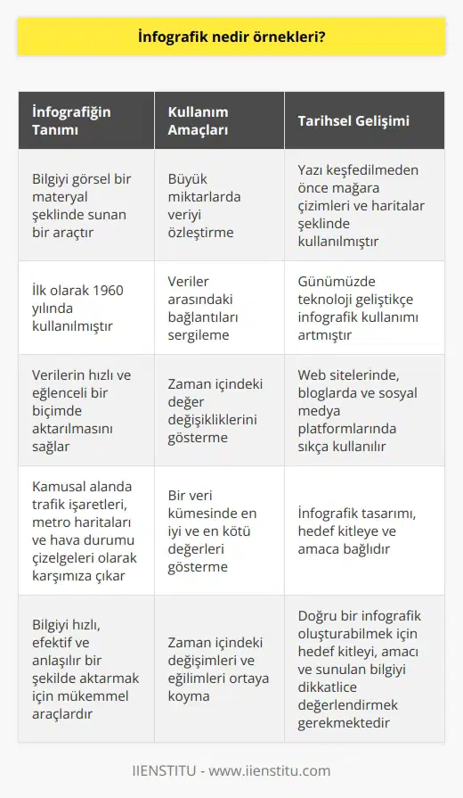 İnfografik, bilgi ve grafik kelimelerinin birleşiminden oluşan; bilgiyi görsel bir materyal şeklinde sunan bir araçtır. İlk olarak 1960 yılında kullanılmış, verilerin hızlı ve eğlenceli bir biçimde aktarılmasını sağlar. Kullanım amaçları arasında büyük miktarlarda veriyi özleştirme, veriler arasındaki bağlantıları sergileme ve zaman içindeki değer değişikliklerini gösterme bulunur. Özellikle kamusal alanda karşımıza çıkan infografikler; trafik işaretleri, metro haritaları ve hava durumu çizelgeleri olabilir.  İnfografikler, insanlık tarihinde de karşımıza çıkar. Yazı keşfedilmeden önce bile, bilgi aktarmak için kullanılan infografikler, mağara çizimleri ve haritalar şeklinde karşımıza çıkar. Günümüzde teknoloji geliştikçe infografik kullanımı da artmıştır. Özellikle web sitelerinde, bloglarda ve sosyal medya platformlarında infografikler sıkça kullanılır.  Ancak infografik oluştururken dikkate alınması gereken bazı önemli noktalar vardır. Öncelikle infografiklerin tasarımı, hedef kitleye ve amaca bağlıdır. Kullandığınız nesneler, ilettiğiniz mesajın amacı ve bilgi akışı, infografikin tasarımını etkiler. Ayrıca, infografikin hedefine ulaşması da önemlidir. İster bir veri kümesinde en iyi ve en kötü değerleri göstermek, ister zaman içindeki değişimleri ve eğilimleri ortaya koymak olsun, amacınıza uygun bir infografik oluşturmalısınız.  Son olarak, infografik oluştururken hedef kitlenizi dikkate almanız çok önemlidir. Örneğin, yönetim kurulu üyelerine çok detaylı bir infografik yerine, sadece ana başlıkları gösteren bir infografik sunmalısınız. Bu durum, infografikin etkinliğini artıracaktır.  Sonuç olarak, infografikler, bilgiyi hızlı, efektif ve anlaşılır bir şekilde aktarmak için mükemmel araçlardır. Ancak doğru bir infografik oluşturabilmek için hedef kitleyi, amacı ve sunulan bilgiyi dikkatlice değerlendirmek gerekmektedir.