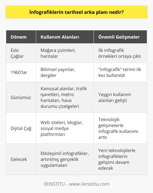 Tarihsel Arka Plan  İnfografikler, bilgi ve grafik kelimelerinin birleştirilmesiyle türetilen ve ilk olarak 1960 yılında kullanılan bir terimdir. İnfografikler, verilerin kolayca anlaşılabilir olmasını sağlamak amacıyla grafik formatında hazırlanan görsel materyallerdir. İnsanlık tarihi boyunca, eski çağlardan itibaren infografikler kullanılmıştır. İlk örnekler arasında mağara çizimleri ve yazı keşfedilmeden önce insanlar tarafından kullanılan haritalar bulunmaktadır.  Kullanım Alanları ve Teknoloji  Günümüzde infografikler, kamusal alanların hemen hemen her ortamında bulunur ve özellikle trafik işaretleri, metro haritaları ve hava durumu çizelgeleri gibi alanlarda sıkça karşılaşılır. Teknolojik gelişmelerle birlikte websiteleri, bloglar ve sosyal medya platformlarında infografik kullanımı artmıştır. Akıllı cihaz kullanımının yaygınlaşması ve görsel iletişim sektörünün öneminin artması ile birlikte, pazarlamacılar ve online varlığı olan herkes, infografikler aracılığıyla ürün ve hizmetlerini kullanıcılarına sunmaktadır.  İnfografik Çeşitleri  İnfografikler, kullanılan nesne türleri, iletilmesi istenen mesajın amacı ve bilgi akışına göre sınıflandırılabilir. İnfografiklerin doğru hedeflere ulaşarak kullanılabilmesi için, en iyi ve en kötü değerleri göstermek, zaman içindeki değişimleri ve eğilimleri ortaya koymak, bir konuyu parçalara ayırmak veya verilerin dağılımını ve değerler arasındaki ilişkiyi göstermek gibi hedefler göz önünde bulundurulmalıdır.  Hedef Kitleye Uygun İnfografikler  İnfografik oluştururken hedef kitleyi dikkate almak büyük önem taşır. Örneğin, bir şirketin yönetim kurulu üyelerine sunum yaparken, infografiklerin fazla detaylı olmaması ve ana başlıklara odaklanması gerekir. Bilgilendirici infografikler ise diğer türlerine kıyasla metin kullanımıyla ayırt edilir ve grafik, simgeler, şekiller, renkler ve diğer görsel öğelerle zenginleştirilebilir. Özetle, infografiklerin tarihsel arka planı uzun bir sürece dayanır ve günümüzde bilgi sunumunun önemli bir parçası haline gelmiştir.