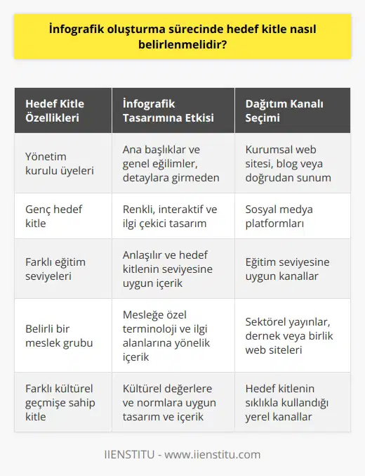 İnfografik Oluşturma Sürecinde Hedef Kitle Belirleme  İnfografik oluşturma sürecinde hedef kitle belirlemek, bu bilgi görselleştirme tekniğinin amacına en uygun şekilde kullanılabilmesi için hayati öneme sahiptir. Bunu belirlemek, infografiklerin etkinliğini artırır ve iletmek istediğimiz bilginin yansıtılması konusunda önemli bir rol oynar.  Öncelikli olarak, hedef kitlenin ne tür bilgilere ihtiyaç duyduğunu belirlemeliyiz. Örneğin, bir şirketin yönetim kurulu üyelerine yapılacak bir sunumda kullanılacak infografikler, genellikle ana başlıkları veya genel eğilimleri sunmalı ve çok detaylı veya teknik olmamalıdır. Bunun yanı sıra, genç bir hedef kitleye yönelik infografikler ise daha renkli ve interaktif olabilir.  İkinci olarak, hedef kitlemizin en rahat hangi biçimde bilgiyi alacağını belirlememiz gerekmektedir. Bu, infografiklerin tasarım ve formatını belirler. Bu süreç içinde, hedef kitleyi belirleyen faktörler arasında yaş, meslek, eğitim seviyesi ve hatta kısmen kültürel geçmiş de bulunmaktadır.  Son olarak, hedef kitlenin bilgiyi hangi kanaldan almayı tercih ettiğini belirlemek önemlidir. Bu, infografiklerin dağıtımı ve yayılmasında kritik bir rol oynar. Örneğin, genç bir kitleye yönelik infografiklerin sosyal medyada yayılması daha etkili olabilirken, daha profesyonel bir kitleye yönelik infografiklerin bir web sitesi veya kurumsal bir blog üzerinden yayılması daha uygun olabilir.  Sonuç olarak, hedef kitleyi doğru bir şekilde belirlemek, infografiklerin etkinliğini ve verimliliğini artırır. Bu süreç boyunca, hedef kitlenin ihtiyaçlarını, tercihlerini ve bilgi alma yollarını dikkate almak, infografik oluşturma sürecinde başarılı olmak için kritik öneme sahiptir.