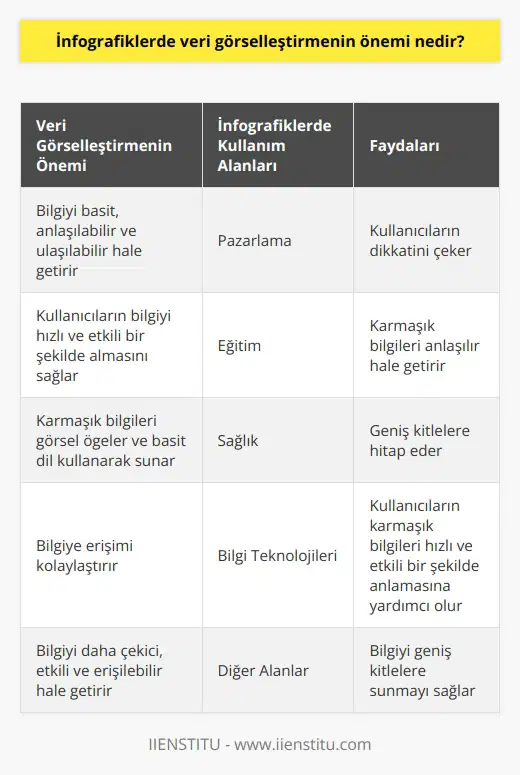 Veri görselleştirilmesinin rolü özellikle infografiklerde büyüktür. Veri görselleştirme, bilgiyi basit, anlaşılabilir ve ulaşılabilir hale getirir. Infografiklerde veri görselleştirme, kullanıcıların bilgiyi hızlı ve etkili bir şekilde almasını sağlar. Kapsamlı ve karmaşık bilgileri genellikle karmaşık metinler halinde sunmak yerine, infografikler bu bilgileri görsel öğeler ve basit dil kullanarak sunar. Infografikler kolaylıkla kullanıcıların dikkatini çeker. Karmaşık bilgileri anlaşılır hale getirirken, aynı zamanda da geniş kitlelere hitap eder. Bu nedenle, infografiklerde veri görselleştirme, özellikle pazarlama, eğitim, sağlık ve bilgi teknolojileri gibi alanlarda kullanılmaktadır. Veri görselleştirmenin önemi aynı zamanda bilgiye erişim açısından da vurgulanmalıdır. Pek çok insan karmaşık ve teknik bilgileri anlama konusunda zorluk yaşar. Ancak, görsel öğelerle sunulan ve kolay anlaşılır hale getirilen bilgilere daha hızlı ve kolay bir şekilde erişim sağlarlar. Sonuç olarak, infografiklerde veri görselleştirme, bilginin daha çekici, etkili ve erişilebilir hale getirilmesinde önemli bir araçtır. Infografikler, kullanıcıların karmaşık bilgileri hızlı ve etkili bir şekilde anlamalarına yardımcı olur. Bu nedenle, veri görselleştirmenin önemi, kullanıcıların dikkatini çekmek, bilgiyi anlaşılır hale getirmek ve geniş kitlelere bilgi sunmak için infografiklerde büyük öneme sahiptir.
