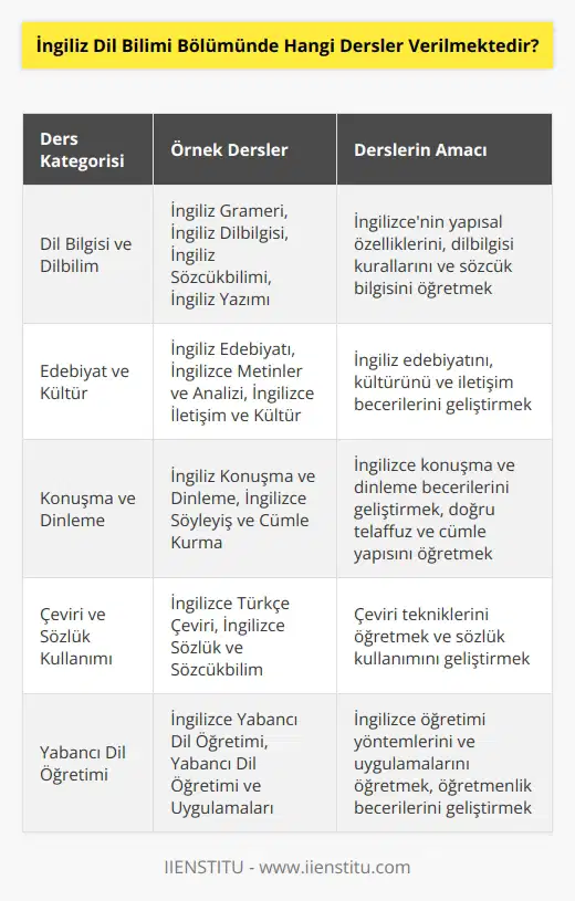 Dersler arasında İngiliz Grameri, İngiliz Dilbilgisi, İngiliz Tarihi, İngiliz Sözlüğü, İngiliz Edebiyatı, İngiliz Yazım Kuralları, İngiliz Düşünce İletişimi, İngiliz Konuşma ve Dinleme, İngiliz Dilbilim ve Dilin Öğretimi, İngilizce Yabancı Dil Öğretimi, İngiliz Sözcükbilimi, İngiliz Yazımı, İngilizce , İngilizce Metinler ve Analizi, İngilizce Türkçe Çeviri, İngilizce İletişim ve Kültür, İngilizce Sözlük ve Sözcükbilim, İngilizce Söyleyiş ve Cümle Kurma, İngiliz Dili ve Edebiyatı, Yabancı Dil Öğretimi ve Uygulamaları gibi dersler verilmektedir.