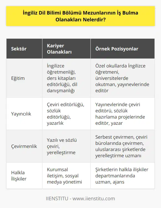 Mezunların iş bulma olanakları, İngiliz dil bilimi mezunlarının deneyimleri göstermektedir. İngiliz Dil Bilimi mezunları farklı sektörlerde kariyer yapabilirler. Örneğin, öğretmenlik, , yayıncılık, çevirmenlik, , halkla ilişkiler, dil öğretmenliği, sözlük editörlüğü, dil danışmanlığı, yazarlık ve çeviri editörlüğü gibi alanlarda çalışabilirler. Aynı zamanda, mezunlar, çeviri, sözlük editörlüğü, dil öğretmenliği ve ders kitapları editörlüğü gibi alanlarda freelance olarak da çalışabilirler. Ek olarak, İngiliz dil bilimci mezunları, kamu, kurumsal ve özel sektörlerde yöneticilik ve diğer yönetim görevleri de üstlenebilirler.