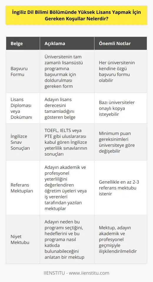 Koşulların detayları üniversiteye göre değişebilir, ancak genel olarak üniversiteye başvurmak için aşağıdaki belgeler istenmektedir:  1. Tam zamanlı bir lisansüstü programa başvurmak için üniversiteye bir başvuru formu.  2. Lisans diploması veya dökümanı.  3. İngilizce sınav sonuçları (örneğin TOEFL, IELTS veya PTE).  4. Ön lisans ve lisans eğitiminiz ile ilgili referans mektupları.  5. Bir   .  6. İş geçmişi.  7. Geçerli bir pasaport fotokopisi.  8. Bir özgeçmiş.  9. Bilimsel araştırma veya projeleriniz ile ilgili belgeler.  10. Yüksek lisans programının özel koşullarını yerine getirmek için gereken belgeler.