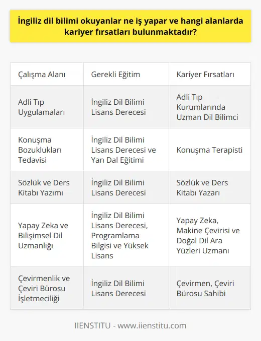 İngiliz Dil Bilimi Çalışma Alanları ve Kariyer Fırsatları  İngiliz dil bilimi okuyanlar, dil bilim Dalı olan İngiliz Dil Bilimi Bölümünden mezun olduktan sonra farklı alanlarda kariyer fırsatlarına sahip olmaktadırlar. İngiliz Dil Bilimi Bölümünün temel inceleme alanları geniş kapsamlı olup, dilin yapısal ve işlevsel özellikleri ile ilgili eğitim verebilmektedir. İngiliz Dil Bilimi mezunlarına dil bilimci denir.  Çalışma İmkanları ve İş Olanakları  İngiliz dil bilimi mezunları, özel ve devlete bağlı kuruluşlarda çalışma imkanına sahip olmaktadırlar. Adli tıp uygulamaları, konuşma bozuklukları tedavisi ve dil eğitiminin düzenlenmesi gibi alanlarda uzmanlık yapabilirler. Ayrıca sözlük ve ders kitabı yazımı gibi alanlarda da çalışabilirler.  Yapay Zeka ve Bilişimsel Dil Uzmanlığı  Teknoloji sektöründe bilişimsel dil uzmanı olarak çalışacak bölüm mezunları, yapay zeka, makine çevirisi ve doğal dil ara yüzleri gibi alanlarda çalışabilirler. Bu görevlerde çalışmak isteyen mezunların programlama ve yüksek lisans almaları gerekmektedir.  Çevirmenlik ve Kendi Bürosunu Açma İmkanı  İngiliz Dil Bilimi mezunları çevirmenlik bürosunda çalışabildikleri gibi kendi bürolarını da açabilmektedirler. Bu sayede kendi işlerini kurarak kendi patronları olabilirler.  Konuşma Terapisi ve İletişim Sorunları Tedavisi  Yan dal olarak eğitim alan bölüm mezunları, konuşma terapistleri olabilirler. Kekemelik, ses bozuklukları ve konuşmada gecikme gibi dil ve iletişim sorunu olan kişilerin tedavisinde çalışabilirler.  Özel Sektörde Çalışma İmkanı  İngiliz dil bilimi mezunları, özel sektörde bulunan şirketlerin ilgili bölümlerinde ve editörlük alanlarında çalışabilirler. Bu alanlarda    ve yaratıcı yönetmenlik de çalışabilecekleri görevlerdendir.  Sonuç olarak, İngiliz dil bilimi bölümü okuyanlar ve mezun olanlar, geniş kapsamlı ve çeşitli kariyer fırsatlarına sahip olmaktadırlar. Farklı sektörlere uyum sağlayabilen, farklı kültürlerle iletişime geçebilen ve yeni teknolojileri kullanabilen dil bilimciler, iş yaşamında başarılı olma şansına sahiptirler.
