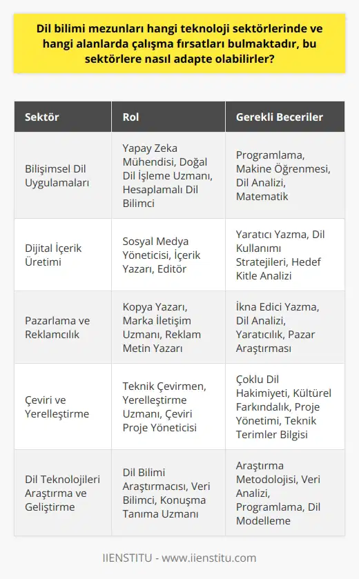 Dil bilimi mezunlarının teknoloji sektöründeki fırsatları büyük çeşitlilik gösterir. Öncelikle, dil bilimcilerin en çok talep gördüğü alanlardan biri bilişimsel dil uygulamalarıdır. Bu alan, yapay zeka, doğal dil işleme, hesaplamalı dil bilim ve bilgisayar destekli dil analizi gibi teknolojik alanlarda uzmanlaşma fırsatı sunar. Bu tür bir kariyer özellikle dil bilimi mezunları için ilgi çekici olabilir çünkü bu mezunların bilgisayar bilimleri ve matematik gibi diğer disiplinler ile diğer dillere olan geniş anlayışını birleştirebilir.  Dil bilimi mezunları da çevrimiçi ve dijital markaların içerik oluşturma ekiplerinde de değerli üyeler olabilirler. Dil bilimi bilgileri, sosyal medya yöneticileri, içerik yazarları ve editörlerin, belirli bir kamuoyuna hitap etmek için ne tür bir dilin kullanılması gerektiğini belirlemelerine yardımcı olabilir. Ayrıca, dil bilimcilerin metinleri analiz etme ve dili stratejik olarak kullanma yetenekleri, pazarlama ve reklamcılıkta da değerlidir.  Dil bilimi mezunlarına teknoloji sektöründe ilerlemeleri için gerekli olan bazı beceriler ve bilgi tabanı sağlamak önemlidir. Konuşma ve dil bilgisine olan genel hakimiyetlerinin yanı sıra, dil bilimcilerin teknolojiye adapte olmaları için programlama, veri analizi ve öğrenme makinaları gibi teknik becerilere de ihtiyaç vardır. Bu yetenekleri kazanmak için dil bilimi mezunları ek eğitim almayı düşünebilirler veya özel projeler üzerinde çalışarak ve stajlarla deneyim kazanabilirler. Özetle, dil bilimi mezunları teknoloji dünyasında birçok fırsat bulabilir ve bu alanlara başarıyla adapte olabilirler.