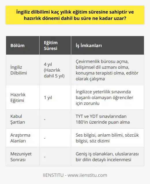 İngiliz Dilbilimi Eğitim Süresi  İngiliz Dilbilimi, dillerin gelişmesi, aralarındaki ilişkileri ve İngilizcenin yapısı, sözcüklerin kökeni, gramer özelliklerini ve diğer dillerle olan ilişkilerini detaylı bir şekilde inceleyen bir bilim dalıdır. Bu bölüm, dilin ses bilgini, anlam bilimi, sözcük bilgisi ve söz dizimi gibi birçok farklı alanı araştırmaktadır.  Normal olarak İngiliz Dil Bilimi eğitimi dört yıl sürmektedir ancak, öğrenci hazırlık sınıfında da eğitim alırsa bu süre bir yıl uzar ve toplamda beş yıl olmaktadır. Yani, İngiliz Dil Bilimi eğitim süresi hazırlık dönemi dahilinde beş yıl olarak belirlenmiştir.   Hazırlık Eğitimi Süreci  İngiliz Dil Bilimi bölümüne kabul edilen öğrencilerin, ilk olarak TYT ve YDT sınavlarından baraj puanı olan 180’ün üzerinde puan alması gerekmektedir. Üniversiteye kabul edilen öğrenciler, İngilizce Yeterlik Sınavında başarılı olamazlarsa, bir yıl süresince hazırlık sınıfında İngilizce eğitimi almak zorundadırlar.   İngiliz Dil Bilimi Bölümü İş İmkanları  İngiliz Dil Bilimi bölümü mezunları, dilin çeşitli özelliklerindeki bilgileri kullanarak, farklı meslek dallarında çalışabilirler. Bu mezunlar, çevirmenlik bürosu açabilir, teknoloji sektöründe bilişimsel dil uzmanı olabilir, konuşma terapisti olabilir ve özel sektörde, editör olarak dil bilimci olarak çalışabilirler.   Sonuç olarak, İngiliz Dil Bilimi bölümü, uluslararası bir dil olan İngilizcenin detaylı bir şekilde incelenmesi ve dilbilimsel özelliklerinin anlaşılmasını sağlayan, geniş iş olanaklarına sahip bir bölümdür. Eğitim süresi genel olarak dört yıl olup, hazırlık sınıfı da dahil edildiğinde beş yıl olmaktadır.