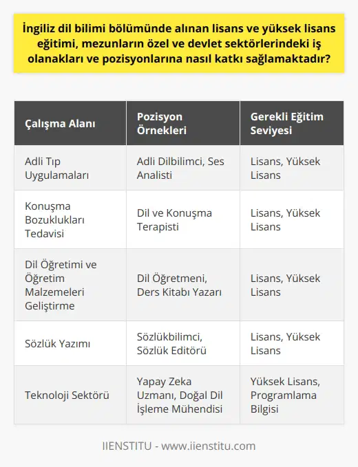 İngiliz Dil Bilimi Eğitimi ve Mezunlarının İş Olanakları İngiliz Dil Bilimi bölümünde alınan eğitim, mezunların birçok alanda iş sahibi olmasına imkan sağlamaktadır. Lisans ve yüksek lisans seviyesinde dilin ses, biçim, anlam ve cümle bilgisi alanlarına odaklanılarak yapılan bu eğitim, mezunlarına hem özel hem de devlet sektörlerinde geniş iş olanakları sunmaktadır. Çalışma Alanları ve İş Olanakları Aldıkları eğitimle dil bilimciler, farklı sektörlerde ve pozisyonlarda çalışabilirler. Hem devlet hem özel sektörde, bir dil bilimci olarak birçok farklı pozisyonları doldurabilirler. Bunlar arasında, adli tıp uygulamaları, konuşma bozuklukları tedavisi, anadili ve yabancı dil öğretim ve öğretim malzemeleri programlarını geliştirme ve uygulama, sözlük ve ders kitabı yazımı gibi alanlar bulunmaktadır. Teknoloji Sektörüne Katkıları Bu alanda eğitim alanlar, teknoloji sektöründe de iş bulma fırsatına sahiptir. Bilişimsel dil uzmanı olarak yapay zeka, makine çevirisi, doğal dil ara yüzleri, hesaplamalı dil bilim, bilgisayar destekli dil ve stil deneyimi gibi alanlarda çalışma imkanları vardır. Ancak, bu görevler genellikle yüksek lisans eğitimi ve programlama bilgisi gerektirir. Sonuç İngiliz Dil Bilimi eğitimi alan kişiler, aldıkları eğitim sayesinde geniş bir iş alanına erişebilmektedir. Özel ve devlet sektörlerinde çok çeşitli pozisyonlara uygun olmaları, bu bölümün mezunlarına geniş iş olanakları sağlamaktadır. İngiliz Dil Bilimi bölümü, dolayısıyla hem dilin detaylı incelenmesi için mükemmel bir platform sunar, hem de mezunlarına çeşitli kariyer olanakları sağlar.