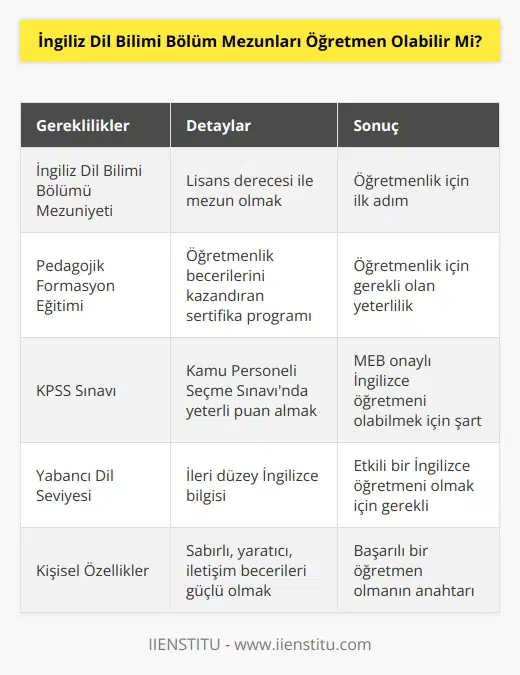Evet, olabilir. Bunun için önce öğretmenlik   sı almaları gerekmektedir. Daha sonra, KPSS’den yeterli puan almaları ile MEB onaylı İngilizce öğretmenli olabilirler.