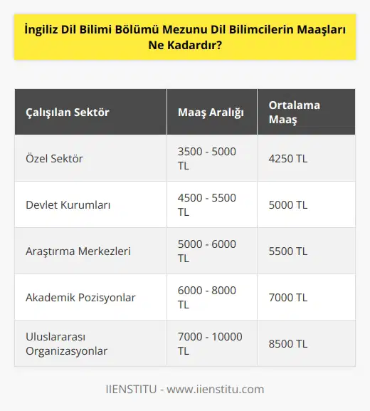 Özel sektör ile devlet kurumlarına çalışan dil bilimcilerin maaşları farklıdır. Özel sektörde çalışan mezunlar 3500-5000 TL arasında maaş alırlar. Devlet kurumunda ise maaşlar 4500-5500 TL arasında değişmektedir.