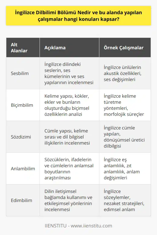 İngilizce Dilbilimi Bölümü Tanımı  İngilizce Dilbilimi Bölümü, İngilizce dilinin yapılarını, tarihlerini, kullanımını ve çeşitlerini inceleyen ve bu konular üzerine çalışmalar yapan bir akademik disiplindir.  Dilbilimi Bölümünde İncelenen Alanlar  1. Sesbilim: İngilizce dilbilimi bölümünde, sesbilim ile ilgili çalışmalar yapılmaktadır. Sesbilim, dili oluşturan seslerin, ses kümelerinin ve ses yapılarının çalışıldığı alanı kapsar.  2. Biçimbilim: Dilin yapıtaşları olan kelime kısımları ve bu kısımların oluşturduğu yapıları inceleyen biçimbilim, bu alanda yapılan çalışmaların bir başka boyutudur.  3. Sözdizimi: Sözdizimi, cümle içindeki kelime sırasını ve yapılar arasındaki ilişkileri inceleyen bir dilbilimi dalıdır. Bu alanda yapılan araştırmalar, İngilizce cümle yapısını anlama ve analiz etmeye yöneliktir.  4. Anlambilim: Dilin anlam boyutunu ele alan anlambilim, sözcük ve ifadelerin nasıl anlamlandırıldığını araştıran bir bilim dalıdır. Bu alanda yapılan çalışmalar, dilin anlam yönünü öne çıkaran araştırmalardır.  5.   : İletişim bağlamında dilin kullanımı ve etkileşimlerini inceleyen , dilin sosyal ve kültürel boyutlarının incelenmesine olanak tanır.  6. Sosyolinguistik: Dilin toplumsal ve sosyo-kültürel yönlerini ele alan sosyolinguistik, farklı coğrafyalar ve topluluklar arasındaki dil kullanımı ve değişimleri üzerine çalışır.  7. Tarihsel Dilbilim: İngilizcenin tarihçesini, köklerini ve tarihsel süreç içinde yaşadığı değişimleri inceleyen tarihsel dilbilim, dilin tarihi boyutunu ele alan bir disiplindir.  8. Dil Eğitimi: İngilizce dilbilimi bölümü, İngilizce öğretimi ve öğrenimi ile ilgili çalışmalara da ev sahipliği yapmaktadır. Bu alanda yapılan araştırmalar, dil öğretim yöntemleri ve materyal geliştirme gibi konuları kapsar.  Bu çerçevede, İngilizce Dilbilimi Bölümü, İngilizceyi farklı yönleriyle inceleyen ve akademisyenlerin bu konulardaki çalışmalarına katkı sağlayan önemli bir disiplin olarak öne çıkmaktadır.