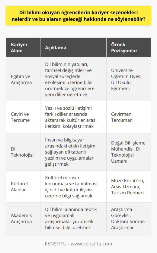 Dil Bilimi Kariyer Seçenekleri Dil bilimi okuyan öğrencilerin kariyer seçenekleri oldukça geniştir ve farklı sektörlerde çalışma şansı tanır. Mezunlar özellikle eğitim, araştırma, çeviri/tercüme, dil teknolojisi ve kültürel alanlarda kariyer yapabilmektedir. Eğitim ve Araştırma Alanında Kariyer Öğrenciler dil bilimi eğitim ve araştırma alanında farklı düzeylerde kariyer seçenekleri bulabilirler. Üniversitelerde öğretim üyesi olarak çalışarak, dilin yapıları, tarihsel değişimleri ve sosyal süreçlerle etkileşimi üzerine bilgi üretebilirler. Ayrıca, özel dil okulları ve eğitim merkezlerinde dil eğitmeni olarak görev alarak öğrencilere yeni diller öğretebilirler. Çeviri ve Tercüme Alanında Kariyer Dil bilimi okuyan öğrenciler, çeviri ve tercüme alanında da profesyonel hizmetler sunarak kariyer yapabilirler. Çevirmen ve tercüman olarak, yazılı ve sözlü iletişimi farklı diller arasında aktararak kültürler arası iletişimi kolaylaştırırlar. Bu sayede, özel şirketler, kamu kurumları, uluslararası organizasyonlar ve sivil toplum kuruluşları için değerli hizmetler sunarlar. Dil Teknolojisi Alanında Kariyer Teknoloji sektöründeki gelişmeler sayesinde dil bilimi mezunları için dil teknolojisi alanında yeni kariyer fırsatları doğmaktadır. Dil tabanlı yazılım ve uygulamalar (ör. otomatik çeviri, sesli asistanlar) geliştiren şirketlerde çalışarak, insan ve bilgisayar arasındaki etkin iletişimi sağlayan teknolojiler geliştirebilirler. Kültürel Alanlarda Kariyer Son olarak, dil bilimi mezunları kültürel sektörde de değerli katkılar yapabilir. Kültürel mirasın korunması ve tanıtılması için çalışan müzeler, arşivler ve turizm sektöründe görev alarak, dil ve kültür ilişkisi üzerine bilgi sağlayabilirler. Dil biliminin geleceği hakkında ise, küreselleşme ve teknolojideki ilerlemelerle birlikte, bu alanın öneminin artarak devam edeceği söylenebilir. Özellikle dil teknolojisi ve çeviri/tercüme alanlarında sürekli yeniliklere açık olan dil bilimi, gelecekte öğrencilere daha fazla kariyer fırsatı sunacak gibi görünmektedir.