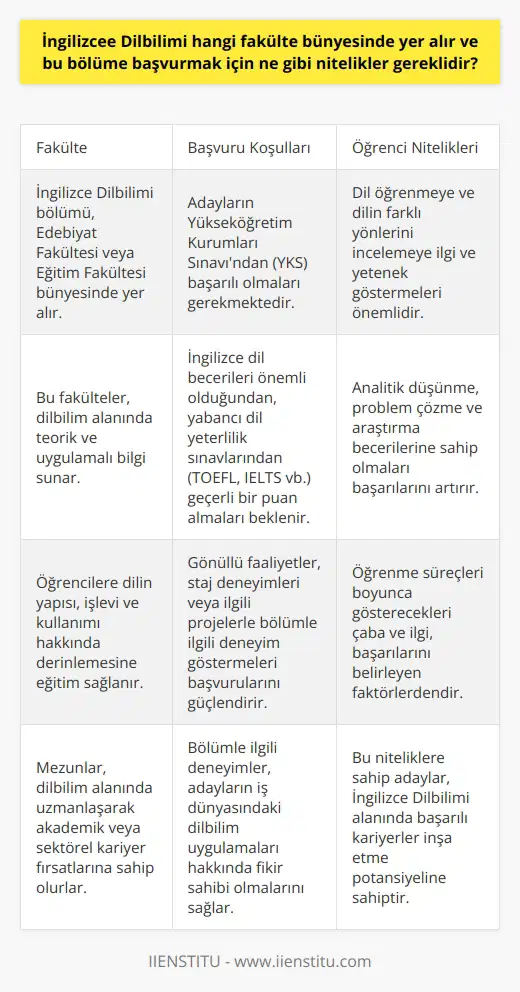 Fakülte Seçimi ve Bölüm Yeri İngilizce Dilbilimi bölümü, üniversitelerin Edebiyat Fakültesi ya da Eğitim Fakültesi bünyesinde yer alır. Bu fakülteler, dilbilim alanında teorik ve uygulamalı bilgi sunarak, öğrencilere dilin yapısı, işlevi ve kullanımı hakkında derinlemesine eğitim sağlar. Başvuru Koşulları ve Nitelikler İngilizce Dilbilimi bölümüne başvuran adayların, yükseköğretim kurumlarına giriş için gerekli olan Yükseköğretim Kurumları Sınavından (YKS) başarılı bir şekilde geçmeleri gereklidir. Ayrıca, İngilizce Dilbilimi bölümü için öğrenci adaylarının İngilizce dil becerileri de önemlidir. Bu nedenle, yabancı dil yeterlilik sınavlarından (TOEFL, IELTS vb.) geçerli bir puan elde etmeleri beklenir. Akademik Yetenek ve İlgi İngilizce Dilbilimi alanında başarılı olmak için, öğrencilerin dil öğrenmeye ve dilin , morfolojik, sözdizimsel ve anlambilimsel yönlerini incelemeye karşı ilgi ve yetenek göstermeleri gereklidir. Ayrıca, öğrenci adaylarının analitik düşünme, problem çözme ve araştırma becerilerine de sahip olmaları, bu alanda başarılı olmalarını sağlar. Gönüllü Faaliyetler ve Deneyim İngilizce Dilbilimi bölümüne başvuran adayların, daha önce gerçekleştirdikleri gönüllü faaliyetleri, staj deneyimleri veya ilgili projelerle bölümle ilgili deneyimleri göstermeleri başvurularının değerlendirilmesinde önemli bir rol oynar. Bu tür deneyimler, adayların bölümle ilgili çalışmalarını daha iyi anlamalarına ve iş dünyasındaki dilbilim uygulamaları hakkında fikir sahibi olmalarına yardımcı olur. Sonuç olarak, İngilizce Dilbilimi bölümünde başarılı olmak için öğrencilerin hem akademik hem de öğrenme süreçleri sırasında gösterecekleri çaba ve ilgi, başvuru sürecinde önemli ölçütlerdir. Bu niteliklere sahip adaylar, İngilizce Dilbilimi alanında başarılı kariyerler inşa etme potansiyeline sahiptir.