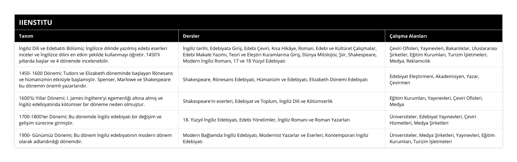 İngiliz Dili ve Edebatıtı Bölümü; İngilizce dilinde yazılmış edebi eserleri inceler ve İngilizce dilini en etkin şekilde kullanmayı öğretir 1450'li yıllarda başlar ve 4 dönemde incelenebilir, İngiliz tarihi, Edebiyata Giriş, Edebi Çeviri, Kısa Hikâye, Roman, Edebi ve Kültürel Çalışmalar, Edebi Makale Yazımı, Teori ve Eleştiri Kuramlarına Giriş, Dünya Mitolojisi, Şiir, Shakespeare, Modern İngiliz Romanı, 17 ve 18 Yüzyıl Edebiyatı, Çeviri Ofisleri, Yayınevleri, Bakanlıklar, Uluslararası Şirketler, Eğitim Kurumları, Turizm İşletmeleri, Medya, Reklamcılık, 1450- 1600 Dönemi; Tudors ve Elizabeth döneminde başlayan Rönesans ve hümanizmin etkisiyle başlamıştır Spenser, Marlowe ve Shakespeare bu dönemin önemli yazarlarıdır, Shakespeare, Rönesans Edebiyatı, Hümanizm ve Edebiyatı, Elizabeth Dönemi Edebiyatı, Edebiyat Eleştirmeni, Akademisyen, Yazar, Çevirmen, 1600'lü Yıllar Dönemi; I James İngiltere'yi egemenliği altına almış ve İngiliz edebiyatında kötümser bir döneme neden olmuştur, Shakespeare'in eserleri, Edebiyat ve Toplum, İngiliz Dili ve Kötümserlik, Eğitim Kurumları, Yayınevleri, Çeviri Ofisleri, Medya, 1700-1800'ler Dönemi; Bu dönemde İngiliz edebiyatı bir değişim ve gelişim sürecine girmiştir, 18 Yüzyıl İngiliz Edebiyatı, Edebi Yönelimler, İngiliz Romanı ve Roman Yazarları, Üniversiteler, Edebiyat Yayınevleri, Çeviri Hizmetleri, Medya Şirketleri, 1900- Günümüz Dönemi; Bu dönem İngiliz edebiyatının modern dönem olarak adlandırdığı dönemdir, Modern Bağlamda İngiliz Edebiyatı, Modernist Yazarlar ve Eserleri, Kontemporan İngiliz Edebiyatı, Üniversiteler, Medya Şirketleri, Yayınevleri, Eğitim Kurumları, Turizm İşletmeleri