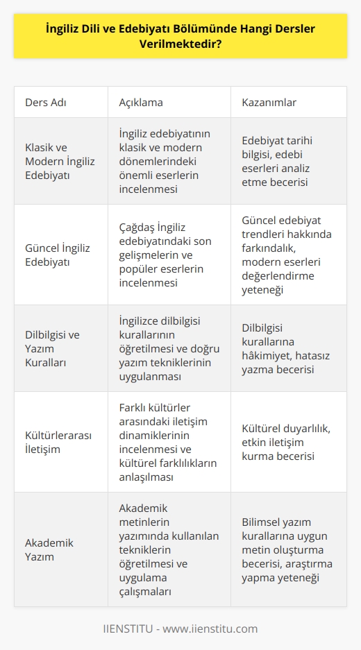 İngiliz Dili ve Edebiyatı Bölümünde genellikle şu dersler verilmektedir:  -İngiliz Dili ve Edebiyatı -Klasik ve Modern İngiliz Edebiyatı -Güncel İngiliz Edebiyatı -Modern İngiliz Yazını -İngilizce Öğretimi -Gramer ve Yazım -Kelimebilim -İngiliz Kültürü ve Deyimleri -Kültürlerarası İletişim -İngilizce Sözlük Kullanımı -İngilizce Söyleme ve Konuşma -Türkçe-İngilizce Çeviri -Akademik Yazım -İngilizce Konuşma ve Konuşma Becerileri -İngilizce Okuma Becerileri -İngilizce Sunum Becerileri -Dilbilgisi ve Yazım Kuralları -Coğrafya ve Tarih -Kuramsal Dilbilim.