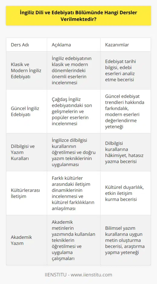 İngiliz Dili ve Edebiyatı Bölümünde genellikle şu dersler verilmektedir: -İngiliz Dili ve Edebiyatı -Klasik ve Modern İngiliz Edebiyatı -Güncel İngiliz Edebiyatı -Modern İngiliz Yazını -İngilizce Öğretimi -Gramer ve Yazım -Kelimebilim -İngiliz Kültürü ve Deyimleri -Kültürlerarası İletişim -İngilizce Sözlük Kullanımı -İngilizce Söyleme ve Konuşma -Türkçe-İngilizce Çeviri -Akademik Yazım -İngilizce Konuşma ve Konuşma Becerileri -İngilizce Okuma Becerileri -İngilizce Sunum Becerileri -Dilbilgisi ve Yazım Kuralları -Coğrafya ve Tarih -Kuramsal Dilbilim.
