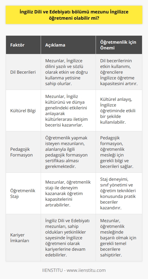 İngiliz Dili ve Edebiyatı Bölümü Mezunlarının İngilizce Öğretmenliğine Uygunluğu  İngiliz Dili ve Edebiyatı bölümü mezunlarının İngilizce öğretmeni olabilme konusunda incelenmesi gereken çeşitli faktörler bulunmaktadır. Bu bölümde öğrenciler, tarihsel süreçte İngilizce dilinde yazılmış eserleri ve dönemlerin kültürel ve siyasi olaylarını inceleyerek dil bilgisi ve kültürlerarası iletişim yeteneklerini geliştirirler. Bu bağlamda, İngiliz Dili ve Edebiyatı mezunları İngilizce öğretmeni olmak için gerekli temel yetkinlikleri kazanabilirler.  Eğitim Sürecinde Dil Becerilerinin Gelişimi  İngiliz Dili ve Edebiyatı bölümünde, öğrenciler İngilizce dilini en etkin şekilde kullanmayı öğrenirken, eserleri ve yazarları derinlemesine incelemeyi de elde ederler. Bu sayede mezunlar dilin yazılı ve sözlü anlatımını, okuma ve anlamayı en doğru şekilde kullanabilme yetisine sahip olurlar. Öğretmenlik mesleğinde ise dil becerilerinin etkin ve doğru kullanımı, öğrencilere İngilizce öğretme kapasitesini artırmaktadır.  Kültürel Bilgi ve İletişim Becerisinin Önemi  İngiliz Dili ve Edebiyatı mezunları, İngiliz kültürünü ve dünya genelinde etkilerini tanıyarak ve anlayarak, İngilizce öğrenme sürecinde kültürel farkındalığın önemini kavrarlar. Öğrencilerin kültürel anlayışı ve bir dilin kullanımındaki kültürlerarası iletişim becerisi, öğretmen olarak etkili bir şekilde İngilizce öğretimine yansıtabilirler.  Öğretmenlik İçin Gerekli   lar  İngiliz Dili ve Edebiyatı bölümü mezunlarının İngilizce öğretmeni olabilmeleri için kamu ya da özel sektörde öğretmenlik yapmak isteyenlerin, alanlarıyla ilgili pedagojik formasyon sı alması gerekmektedir. Bu , bölüm mezunlarının öğretmenlik mesleği için gerekli pedagojik bilgi ve becerilere sahip olduklarını göstermektedir.  Sonuç ve Kariyer İmkanları  İngiliz Dili ve Edebiyatı bölümü mezunları, gerek dilsel gerekse kültürel bilgi ve becerileri sayesinde İngilizce öğretmeni olabilirler. Ancak, alanlarıyla ilgili pedagojik formasyon sı almaları ve öğretmenlik stajı ile deneyim kazanmaları öğretim kapasitelerini artıran önemli faktörlerdendir. Kısacası, bu bölüm mezunları İngilizce öğretmenliği mesleğine uygun temel yetkinliklere sahiptir ve kariyerlerine bu yönde devam edebilirler.