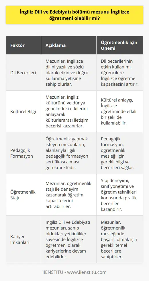İngiliz Dili ve Edebiyatı Bölümü Mezunlarının İngilizce Öğretmenliğine Uygunluğu İngiliz Dili ve Edebiyatı bölümü mezunlarının İngilizce öğretmeni olabilme konusunda incelenmesi gereken çeşitli faktörler bulunmaktadır. Bu bölümde öğrenciler, tarihsel süreçte İngilizce dilinde yazılmış eserleri ve dönemlerin kültürel ve siyasi olaylarını inceleyerek dil bilgisi ve kültürlerarası iletişim yeteneklerini geliştirirler. Bu bağlamda, İngiliz Dili ve Edebiyatı mezunları İngilizce öğretmeni olmak için gerekli temel yetkinlikleri kazanabilirler. Eğitim Sürecinde Dil Becerilerinin Gelişimi İngiliz Dili ve Edebiyatı bölümünde, öğrenciler İngilizce dilini en etkin şekilde kullanmayı öğrenirken, eserleri ve yazarları derinlemesine incelemeyi de elde ederler. Bu sayede mezunlar dilin yazılı ve sözlü anlatımını, okuma ve anlamayı en doğru şekilde kullanabilme yetisine sahip olurlar. Öğretmenlik mesleğinde ise dil becerilerinin etkin ve doğru kullanımı, öğrencilere İngilizce öğretme kapasitesini artırmaktadır. Kültürel Bilgi ve İletişim Becerisinin Önemi İngiliz Dili ve Edebiyatı mezunları, İngiliz kültürünü ve dünya genelinde etkilerini tanıyarak ve anlayarak, İngilizce öğrenme sürecinde kültürel farkındalığın önemini kavrarlar. Öğrencilerin kültürel anlayışı ve bir dilin kullanımındaki kültürlerarası iletişim becerisi, öğretmen olarak etkili bir şekilde İngilizce öğretimine yansıtabilirler. Öğretmenlik İçin Gerekli lar İngiliz Dili ve Edebiyatı bölümü mezunlarının İngilizce öğretmeni olabilmeleri için kamu ya da özel sektörde öğretmenlik yapmak isteyenlerin, alanlarıyla ilgili pedagojik formasyon sı alması gerekmektedir. Bu , bölüm mezunlarının öğretmenlik mesleği için gerekli pedagojik bilgi ve becerilere sahip olduklarını göstermektedir. Sonuç ve Kariyer İmkanları İngiliz Dili ve Edebiyatı bölümü mezunları, gerek dilsel gerekse kültürel bilgi ve becerileri sayesinde İngilizce öğretmeni olabilirler. Ancak, alanlarıyla ilgili pedagojik formasyon sı almaları ve öğretmenlik stajı ile deneyim kazanmaları öğretim kapasitelerini artıran önemli faktörlerdendir. Kısacası, bu bölüm mezunları İngilizce öğretmenliği mesleğine uygun temel yetkinliklere sahiptir ve kariyerlerine bu yönde devam edebilirler.