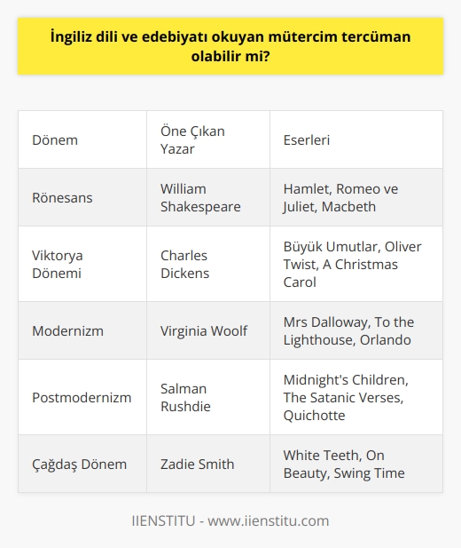 İngiliz Dili ve Edebiyatı Okuyanların Mütercim Tercümanlık Potansiyeli  İngiliz Dili ve Edebiyatı, bölümü dünya genelinde İngilizce yazılmış edebi eserlerin incelenmesini ve bu eserlerin yazıldığı dönemlerin tanınmasını sağlar. Bu bağlamda, İngiliz Dili ve Edebiyatı mezunlarının İngilizce diline hakim olmaları ve kültürel bağlamı anlamaları nedeniyle, mütercim tercümanlık pozisyonlarında da başarılı olabileceklerini söylemek mümkündür.   İngiliz Edebiyatının Dönemleri ve Öne Çıkan Yazarlar  İngiliz Edebiyatı tarih boyunca birçok farklı dönemi ve yazarı bünyesinde barındırır. Özellikle Rönesans döneminde başlayarak günümüze kadar süregelen İngiliz Edebiyatı, kültürel ve siyasi olaylar ile sürekli şekillenir. Bu dönemlerin her birinde öne çıkan yazarlar ve eserler ile İngiliz Edebiyatı, bu dönemlerin atmosferini yansıtmaktadır.   İngiliz Dili ve Edebiyatı Bölümünün Amacı ve Mezunların Kazandığı Beceriler  İngiliz Dili ve Edebiyatı bölümünün temel amacı, İngilizce diline, kültürüne ve edebiyatına hâkim bireyler yetiştirmektir. Bu bağlamda, mezunlar İngilizceyi etkin bir şekilde okuma, yazma, anlama ve kullanma becerilerine sahip olmakla birlikte, dönemin ışığıyla bir eseri yorumlama, eleştirme ve anlama kabiliyetini kazanırlar.   İş İmkanları ve Mütercim Tercümanlık Olanakları  İngiliz Dili ve Edebiyatı mezunları, öğrenim süreçleri boyunca İngilizcede üst düzey dil becerileri edinirler. Bu nedenle, öğretmenlik ve   lik gibi alanlarda çalışabilecekleri gibi, mütercim tercümanlık pozisyonlarında da görev alabilirler. Ancak bu konuda daha fazla uzmanlık kazanmak isteyen mezunların tercüme ve simultane çeviri gibi konulara yoğunlaşmaları gerekmektedir.  Sonuç olarak, İngiliz Dili ve Edebiyatı bölümü mezunlarının İngilizce diline ve kültürüne hâkim olmakla birlikte, doğru eğitim ve deneyimlerle mütercim tercüman olarak başarılı olabileceklerini söyleyebiliriz. Bu alanlarda çalışmak isteyen adayların ek eğitim ve sertifika programlarına katılarak yeteneklerini geliştirmeleri önemlidir.