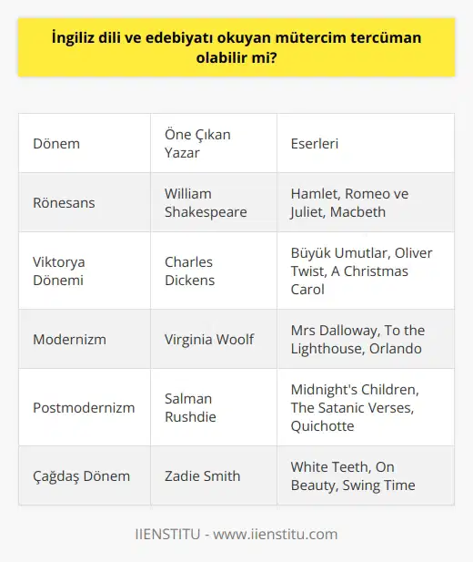 İngiliz Dili ve Edebiyatı Okuyanların Mütercim Tercümanlık Potansiyeli İngiliz Dili ve Edebiyatı, bölümü dünya genelinde İngilizce yazılmış edebi eserlerin incelenmesini ve bu eserlerin yazıldığı dönemlerin tanınmasını sağlar. Bu bağlamda, İngiliz Dili ve Edebiyatı mezunlarının İngilizce diline hakim olmaları ve kültürel bağlamı anlamaları nedeniyle, mütercim tercümanlık pozisyonlarında da başarılı olabileceklerini söylemek mümkündür. İngiliz Edebiyatının Dönemleri ve Öne Çıkan Yazarlar İngiliz Edebiyatı tarih boyunca birçok farklı dönemi ve yazarı bünyesinde barındırır. Özellikle Rönesans döneminde başlayarak günümüze kadar süregelen İngiliz Edebiyatı, kültürel ve siyasi olaylar ile sürekli şekillenir. Bu dönemlerin her birinde öne çıkan yazarlar ve eserler ile İngiliz Edebiyatı, bu dönemlerin atmosferini yansıtmaktadır. İngiliz Dili ve Edebiyatı Bölümünün Amacı ve Mezunların Kazandığı Beceriler İngiliz Dili ve Edebiyatı bölümünün temel amacı, İngilizce diline, kültürüne ve edebiyatına hâkim bireyler yetiştirmektir. Bu bağlamda, mezunlar İngilizceyi etkin bir şekilde okuma, yazma, anlama ve kullanma becerilerine sahip olmakla birlikte, dönemin ışığıyla bir eseri yorumlama, eleştirme ve anlama kabiliyetini kazanırlar. İş İmkanları ve Mütercim Tercümanlık Olanakları İngiliz Dili ve Edebiyatı mezunları, öğrenim süreçleri boyunca İngilizcede üst düzey dil becerileri edinirler. Bu nedenle, öğretmenlik ve lik gibi alanlarda çalışabilecekleri gibi, mütercim tercümanlık pozisyonlarında da görev alabilirler. Ancak bu konuda daha fazla uzmanlık kazanmak isteyen mezunların tercüme ve simultane çeviri gibi konulara yoğunlaşmaları gerekmektedir. Sonuç olarak, İngiliz Dili ve Edebiyatı bölümü mezunlarının İngilizce diline ve kültürüne hâkim olmakla birlikte, doğru eğitim ve deneyimlerle mütercim tercüman olarak başarılı olabileceklerini söyleyebiliriz. Bu alanlarda çalışmak isteyen adayların ek eğitim ve sertifika programlarına katılarak yeteneklerini geliştirmeleri önemlidir.