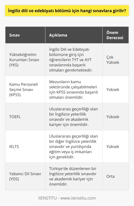 İngiliz Dili ve Edebiyatı Bölümü Sınavları  İngiliz Dili ve Edebiyatı bölümü, dünya genelinde İngilizce dilinde yazılmış olan edebi eserleri inceleyen ve bu eserlerin dönemlerini, kültürel ve siyasi olaylarını ele alarak yorumlamayı öğreten akademik bir disiplindir. Bu bölümü tercih eden öğrenciler, İngilizce diline ve edebiyatına hakim, doğru okuyabilen ve eleştirebilen İngiliz filoloji uzmanları olarak yetiştirilir. İngiliz Dili ve Edebiyatı bölümüne giriş yapabilmek için öncelikle öğrencilerin, üniversite sınavında başarılı bir puan elde etmeleri gerekmektedir.  Üniversite Sınavı  İngiliz Dili ve Edebiyatı bölümüne giriş için öğrencilerin, üniversiteye giriş sınavlarında başarılı olmaları gerekmektedir. Bu sınavlar genellikle Türkiyede Yükseköğretim Kurumları Sınavı (YKS) ile ölçülür. YKS, öğrencilerin bilgi ve yeteneklerini ölçen iki aşamalı bir sınavdır: Temel Yeterlilik Testi (TYT) ve Alan Yeterlilik Testi (AYT). İngiliz Dili ve Edebiyatı bölümü için başvuran öğrencilerin öncelikle TYTde yeterli puan alarak, ardından AYTde genel sınav ve İngilizce dil testinde başarılı performans göstermeleri beklenir.  Kamu Personeli Seçme Sınavı  İngiliz Dili ve Edebiyatı bölümü mezunları için kamu sektöründe çalışma imkanları bulunmaktadır. Bu imkanlardan faydalanmak isteyen adayların ise Kamu Personeli Seçme Sınavı (KPSS) adı verilen sınava girmeleri gerekmektedir. KPSS, öğrencilerin bilgi ve yeteneklerini ölçerek kamu kurumlarında işe yerleşmelerini sağlayan bir sınavdır. İngiliz Dili ve Edebiyatı bölümü mezunları, bu sınavda başarı göstererek değişik kamu alanlarında görev yapabilirler.  İngilizce Yeterlilik Sınavları  İngiliz Dili ve Edebiyatı bölümü kapsamında, öğrenciler İngilizce diline ve edebiyatına hakim olacak şekilde eğitim aldıkları için, mezun olduktan sonra İngilizce öğretmenliği, mütercim-tercümanlık ve akademik alanlarda iş imkanları da bulunmaktadır. Bu alanlarda başarılı olmak isteyen öğrencilerin uluslararası İngilizce yeterlilik sınavları olan TOEFL, IELTS, YDS gibi sınavlarda başarı göstermeleri önemlidir.  Sonuç olarak, İngiliz Dili ve Edebiyatı bölümü için başarılı bir şekilde geçerli olan sınavlar, üniversiteye giriş sınavları, kamu personeli seçme sınavları ve İngilizce yeterlilik sınavlarıdır. Bu sınavlarda başarılı olan öğrenciler, İngiliz Dili ve Edebiyatı alanında iyi bir kariyer hedefleyebilirler.