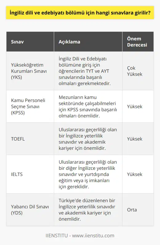 İngiliz Dili ve Edebiyatı Bölümü Sınavları İngiliz Dili ve Edebiyatı bölümü, dünya genelinde İngilizce dilinde yazılmış olan edebi eserleri inceleyen ve bu eserlerin dönemlerini, kültürel ve siyasi olaylarını ele alarak yorumlamayı öğreten akademik bir disiplindir. Bu bölümü tercih eden öğrenciler, İngilizce diline ve edebiyatına hakim, doğru okuyabilen ve eleştirebilen İngiliz filoloji uzmanları olarak yetiştirilir. İngiliz Dili ve Edebiyatı bölümüne giriş yapabilmek için öncelikle öğrencilerin, üniversite sınavında başarılı bir puan elde etmeleri gerekmektedir. Üniversite Sınavı İngiliz Dili ve Edebiyatı bölümüne giriş için öğrencilerin, üniversiteye giriş sınavlarında başarılı olmaları gerekmektedir. Bu sınavlar genellikle Türkiyede Yükseköğretim Kurumları Sınavı (YKS) ile ölçülür. YKS, öğrencilerin bilgi ve yeteneklerini ölçen iki aşamalı bir sınavdır: Temel Yeterlilik Testi (TYT) ve Alan Yeterlilik Testi (AYT). İngiliz Dili ve Edebiyatı bölümü için başvuran öğrencilerin öncelikle TYTde yeterli puan alarak, ardından AYTde genel sınav ve İngilizce dil testinde başarılı performans göstermeleri beklenir. Kamu Personeli Seçme Sınavı İngiliz Dili ve Edebiyatı bölümü mezunları için kamu sektöründe çalışma imkanları bulunmaktadır. Bu imkanlardan faydalanmak isteyen adayların ise Kamu Personeli Seçme Sınavı (KPSS) adı verilen sınava girmeleri gerekmektedir. KPSS, öğrencilerin bilgi ve yeteneklerini ölçerek kamu kurumlarında işe yerleşmelerini sağlayan bir sınavdır. İngiliz Dili ve Edebiyatı bölümü mezunları, bu sınavda başarı göstererek değişik kamu alanlarında görev yapabilirler. İngilizce Yeterlilik Sınavları İngiliz Dili ve Edebiyatı bölümü kapsamında, öğrenciler İngilizce diline ve edebiyatına hakim olacak şekilde eğitim aldıkları için, mezun olduktan sonra İngilizce öğretmenliği, mütercim-tercümanlık ve akademik alanlarda iş imkanları da bulunmaktadır. Bu alanlarda başarılı olmak isteyen öğrencilerin uluslararası İngilizce yeterlilik sınavları olan TOEFL, IELTS, YDS gibi sınavlarda başarı göstermeleri önemlidir. Sonuç olarak, İngiliz Dili ve Edebiyatı bölümü için başarılı bir şekilde geçerli olan sınavlar, üniversiteye giriş sınavları, kamu personeli seçme sınavları ve İngilizce yeterlilik sınavlarıdır. Bu sınavlarda başarılı olan öğrenciler, İngiliz Dili ve Edebiyatı alanında iyi bir kariyer hedefleyebilirler.