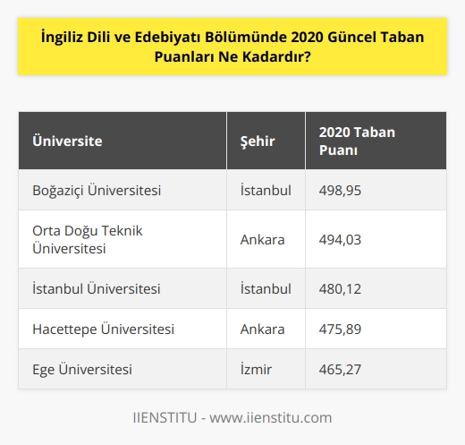 2020 Güncel Taban Puanı, İngiliz Dili ve Edebiyatı Bölümü için Yükseköğretim Kurulu tarafından belirlenen en düşük puan olan 411dir.