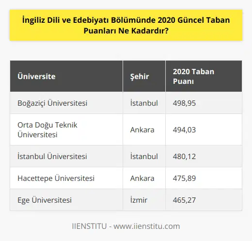 2020 Güncel Taban Puanı, İngiliz Dili ve Edebiyatı Bölümü için Yükseköğretim Kurulu tarafından belirlenen en düşük puan olan 411dir.