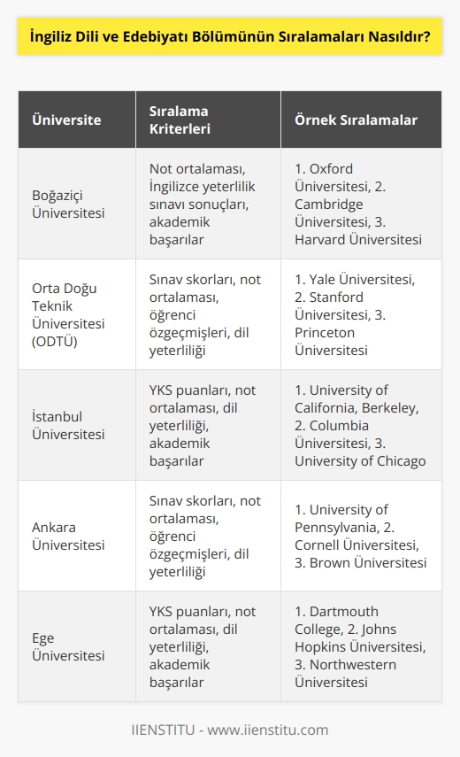 Sıralamalar üniversiteye ve bölüme bağlı olarak değişecektir. Birçok üniversitenin İngiliz Dili ve Edebiyatı Bölümü için öğrencilere notlar, sınav skorları, öğrenci özgeçmişleri ve diğer başarı ölçütleri dikkate alınarak bir sıralama oluşturması gerekecektir. Buna ek olarak, öğrencilerin dil, edebiyat ve diğer alanlarla ilgili olan başarılarını ve akademik başarılarını da göz önünde bulundurmak önemlidir.