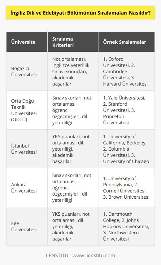 Sıralamalar üniversiteye ve bölüme bağlı olarak değişecektir. Birçok üniversitenin İngiliz Dili ve Edebiyatı Bölümü için öğrencilere notlar, sınav skorları, öğrenci özgeçmişleri ve diğer başarı ölçütleri dikkate alınarak bir sıralama oluşturması gerekecektir. Buna ek olarak, öğrencilerin dil, edebiyat ve diğer alanlarla ilgili olan başarılarını ve akademik başarılarını da göz önünde bulundurmak önemlidir.