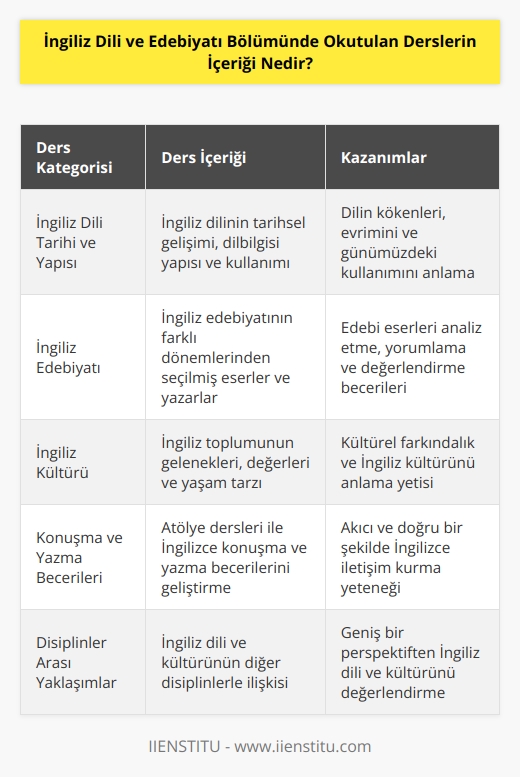 İngiliz Dili ve Edebiyatı Bölümünde okutulan dersler genellikle İngiliz dilinin ve edebiyatının tarihsel gelişimini, İngiliz kültürünü, İngiliz dilinin ve edebiyatının yapısını, İngiliz dilinin dilbilgisi, İngiliz edebiyatı örneklerini, İngiliz dilinin kullanımını ve yazma becerilerini içerir. Ayrıca, dersler arasında İngiliz konuşma ve yazma becerilerini geliştirmek için özel olarak tasarlanmış atölye dersleri de vardır. Bazı programlar, İngiliz dili ve kültürünün disiplinler arası yaklaşımlarını da öğretir.