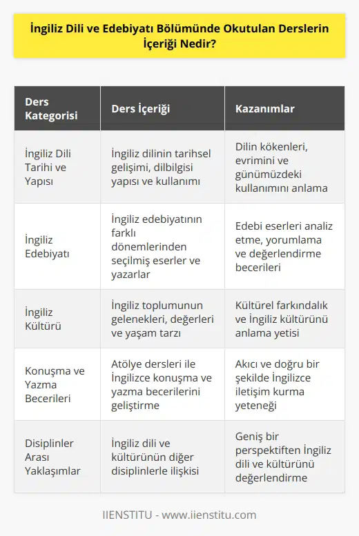İngiliz Dili ve Edebiyatı Bölümünde okutulan dersler genellikle İngiliz dilinin ve edebiyatının tarihsel gelişimini, İngiliz kültürünü, İngiliz dilinin ve edebiyatının yapısını, İngiliz dilinin dilbilgisi, İngiliz edebiyatı örneklerini, İngiliz dilinin kullanımını ve yazma becerilerini içerir. Ayrıca, dersler arasında İngiliz konuşma ve yazma becerilerini geliştirmek için özel olarak tasarlanmış atölye dersleri de vardır. Bazı programlar, İngiliz dili ve kültürünün disiplinler arası yaklaşımlarını da öğretir.