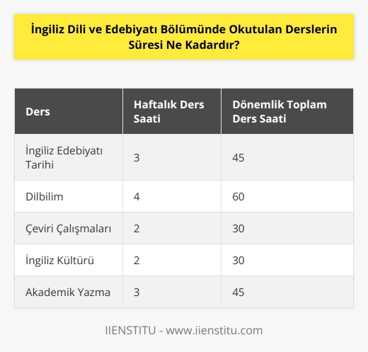 İngiliz Dili ve Edebiyatı Bölümünde okutulan derslerin süresi, okulun kurallarına göre değişebilir. Genellikle, her derste 15 haftalık bir dönem vardır ve her ders bir saatlik süre içinde alınır. Bu, her ders için ortalama 15 saatlik bir süreyi ifade eder. Ancak bu, okulun kurallarına ve programına göre değişebilir.