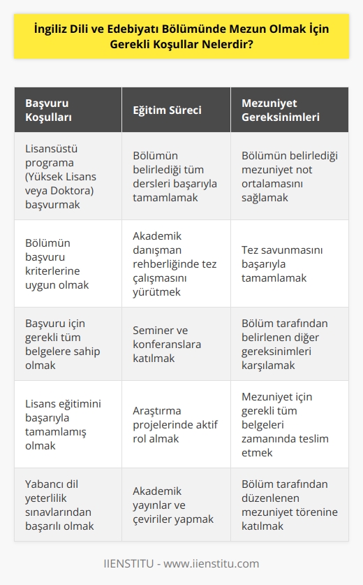 1. İngiliz Dili ve Edebiyatı Bölümüne başvuru için lisansüstü programa (Yüksek Lisans veya Doktora) başvurmak gerekmektedir.  2. İngiliz Dili ve Edebiyatı Bölümünün başvuru kriterlerine uygun olarak lisansüstü programa başvurmak gerekmektedir.  3. Lisansüstü programa başvuru için gerekli olan belgelerin tümüne sahip olmak gerekmektedir.  4. Lisans eğitiminin başarıyla tamamlanması gerekmektedir.  5. İngiliz Dili ve Edebiyatı Bölümünde mezun olmak için, Bölümün belirlediği tüm derslerin başarıyla tamamlanması ve Bölümün belirlediği mezuniyet not ortalamasının karşılanması gerekmektedir.