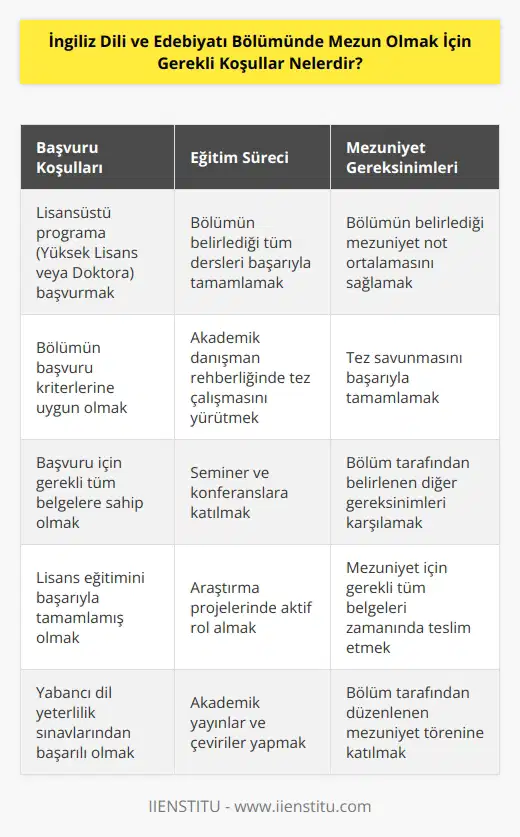 1. İngiliz Dili ve Edebiyatı Bölümüne başvuru için lisansüstü programa (Yüksek Lisans veya Doktora) başvurmak gerekmektedir. 2. İngiliz Dili ve Edebiyatı Bölümünün başvuru kriterlerine uygun olarak lisansüstü programa başvurmak gerekmektedir. 3. Lisansüstü programa başvuru için gerekli olan belgelerin tümüne sahip olmak gerekmektedir. 4. Lisans eğitiminin başarıyla tamamlanması gerekmektedir. 5. İngiliz Dili ve Edebiyatı Bölümünde mezun olmak için, Bölümün belirlediği tüm derslerin başarıyla tamamlanması ve Bölümün belirlediği mezuniyet not ortalamasının karşılanması gerekmektedir.