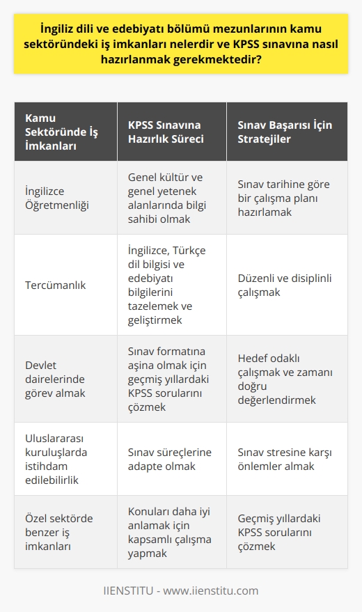 İngiliz Dili ve Edebiyatı Bölümü Mezunlarının Kamu Sektöründeki İş İmkanları  İngiliz Dili ve Edebiyatı bölümü mezunları, üniversitelerde öğrendikleri İngilizce dil bilgisi ve edebiyatı sayesinde, kamu sektöründe çeşitli iş imkanlarına sahip olabilirler. Bu iş imkanlarından bazıları öğretmenlik, tercümanlık ve devlet dairelerinde görev almak gibi pozisyonlardır. Özel sektörde de benzer iş imkanları sunmaktadır. İngilizce diline ve edebiyatına hakim olmak, mezunları küresel düzeyde istihdam edilebilir kılar.  KPSS Sınavına Hazırlık Sürecinde İzlenecek Yol  Kamu Personeli Seçme Sınavı (KPSS), İngiliz Dili ve Edebiyatı bölümü mezunlarının kamu sektöründeki iş imkanlarından yararlanabilmeleri için girmeleri gereken önemli bir sınavdır. KPSS sınavına hazırlık sürecinde öncelikle, sınava katılan adayların genel kültür ve genel yetenek alanlarında bilgi sahibi olmaları beklenir. Ayrıca mezunların sınavda başarılı olabilmeleri için, İngilizce dilinden yanı sıra Türkçe dil bilgisi ve Türkçe edebiyatına yönelik bilgileri de tazelemeleri ve geliştirmeleri gerekmektedir.  Sınav Başarısı İçin Stratejiler ve İpuçları  KPSS sınavına hazırlanırken bir strateji belirlemek önemlidir. İlk olarak, sınav tarihine göre bir çalışma planı hazırlanarak, geriye doğru hedefler belirlenmelidir. Düzenli ve disiplinli çalışma, hem teorik bilgiyi pekiştirecek hem de pratik beceri geliştirecektir. Sınav süreçlerine adapte olmak için, geçmiş yıllardaki KPSS sorularını çözmeye çalışmak da adaylar için büyük avantaj sağlayacaktır.  Ayrıca, İngiliz Dili ve Edebiyatı bölümü mezunlarının KPSS sınavına hazırlık sürecinde hedef odaklı çalışmak, zamanı doğru değerlendirmek ve sınav stresine karşı önlemler almak gibi unsurlar da başarıyı etkileyecektir.  Sonuç olarak, İngiliz Dili ve Edebiyatı bölümü mezunları, kamu sektöründe çeşitli iş imkanlarına sahiptirler ve bu pozisyonlara ulaşmak için KPSS sınavına girmeleri gerekmektedir. Sınav sürecine uygun bir çalışma planı ve strateji oluşturarak, başarı şansını arttırabilirler. Kapsamlı ve hedef odaklı çalışma, konuları daha iyi anlamalarına ve adayların sınavda başarılı olmalarına yardımcı olacaktır.